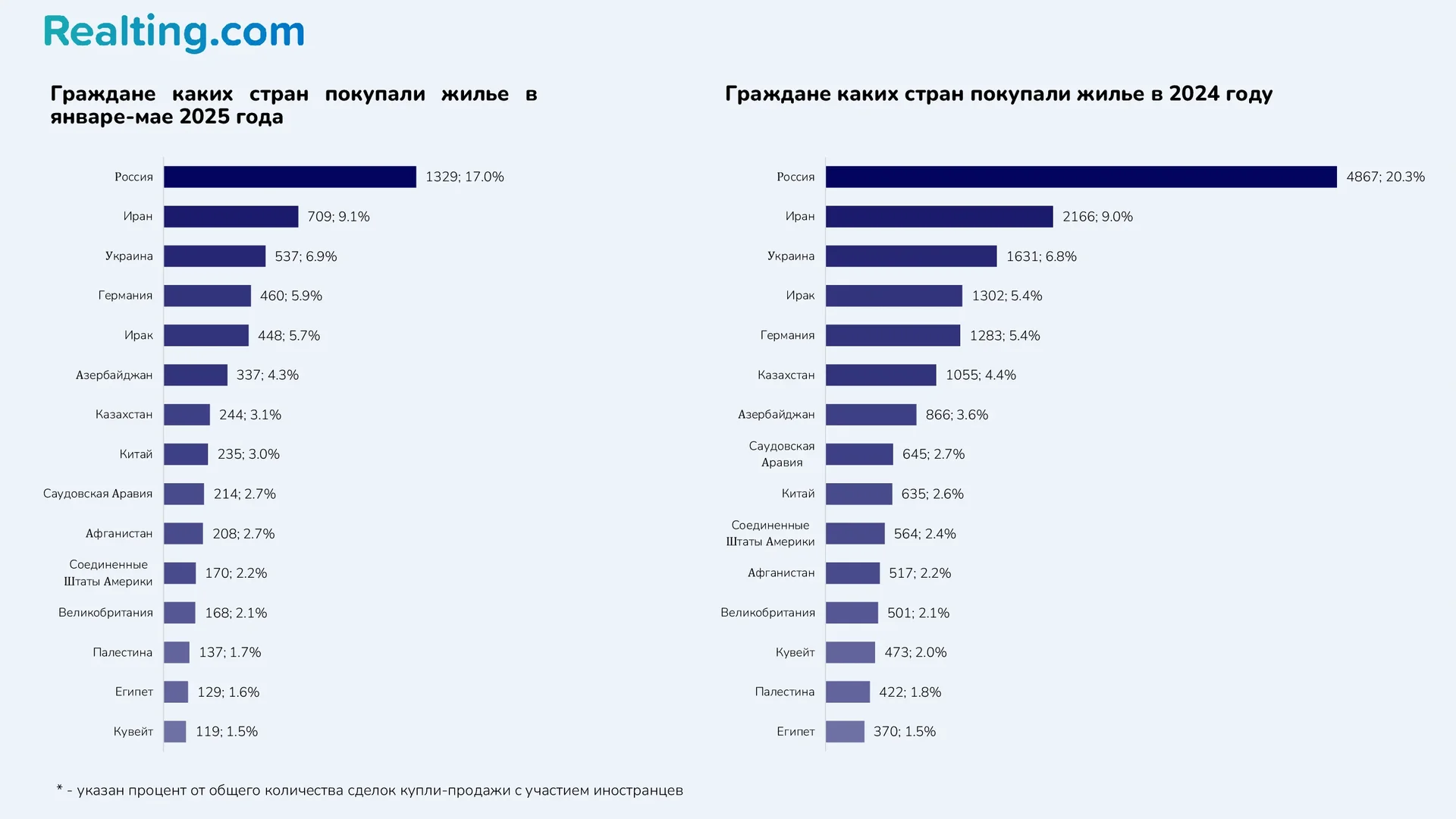 Граждане каких стран покупали жилье в январе-мае 2025 года