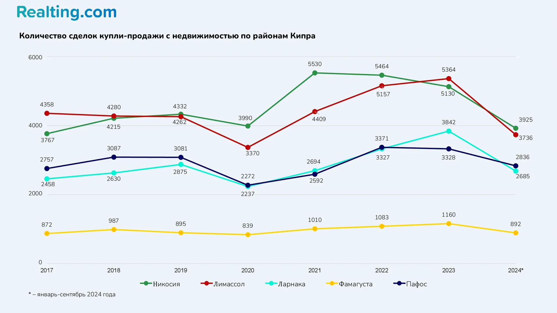 Количество сделок купли-продажи с&nbsp;недвижимостью по&nbsp;районам Кипра