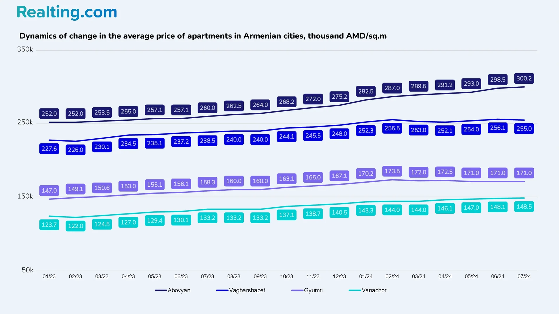 Dynamics of change in the average price of flats in Armenian cities, thousand AMD/sq.m