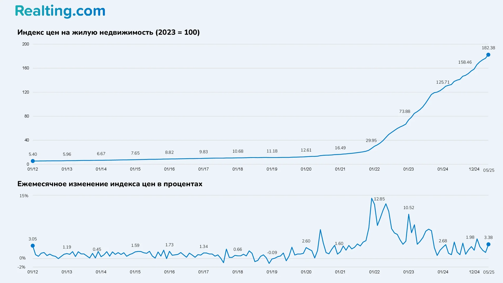 Индекс цен на жилую недвижимость (2023 = 100)