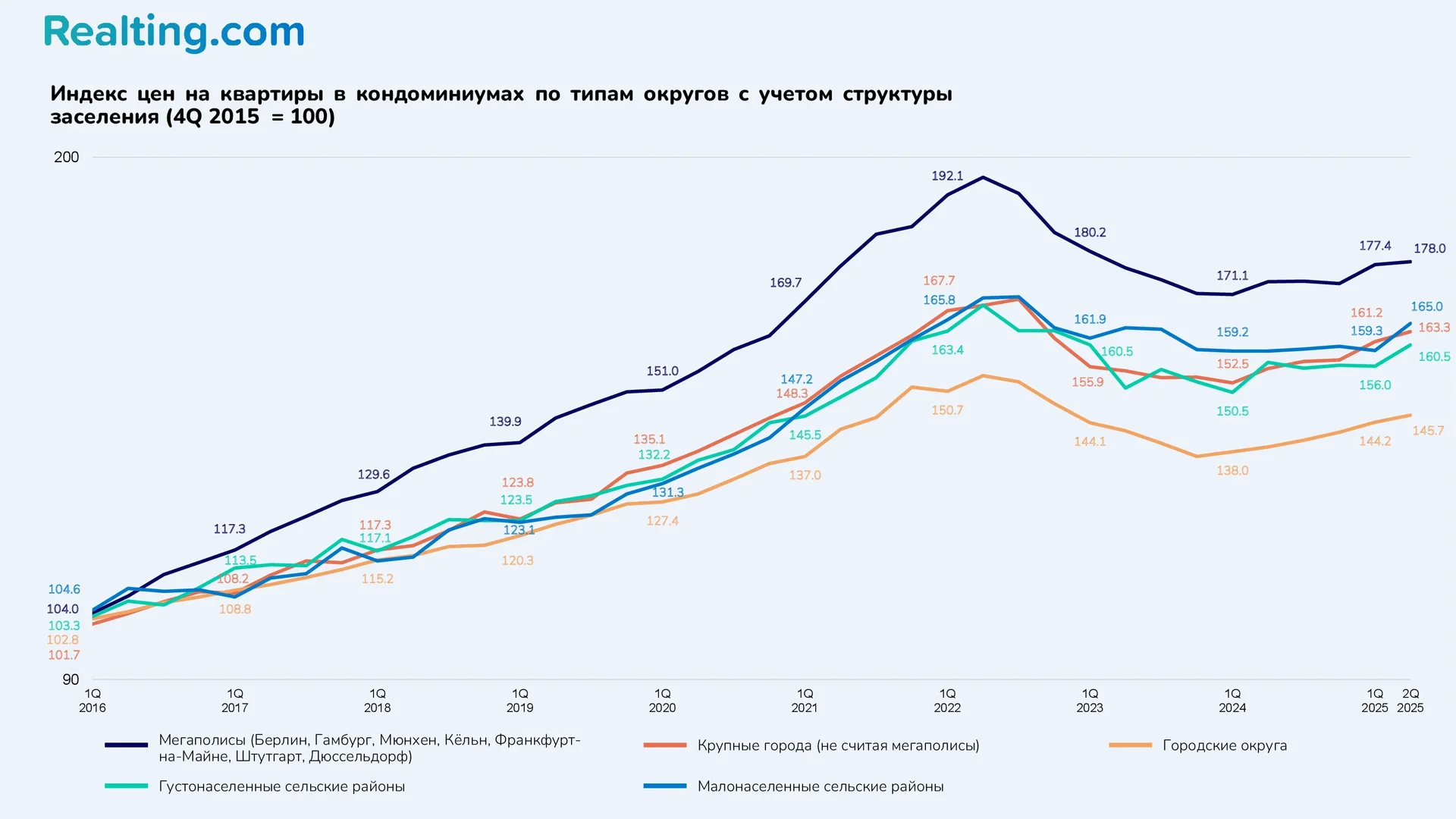 Индекс цен на квартиры в кондоминиумах по типам округов с учетом структуры заселения (4Q 2015 = 100)