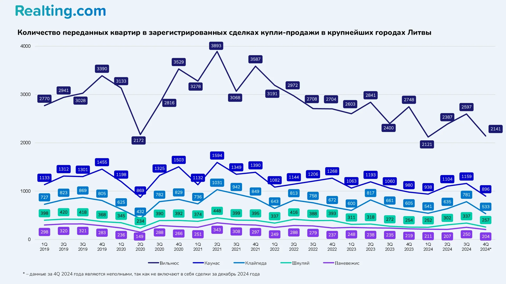 Количество переданных квартир в&nbsp;зарегистрированных сделках купли-продажи в&nbsp;крупнейших городах Литвы