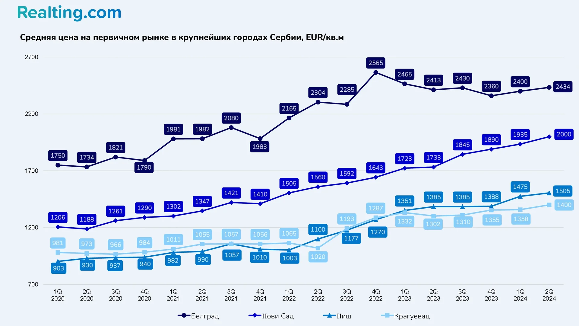 Средняя цена на&nbsp;первичном рынке в&nbsp;крупнейших городах Сербии, EUR/кв.м