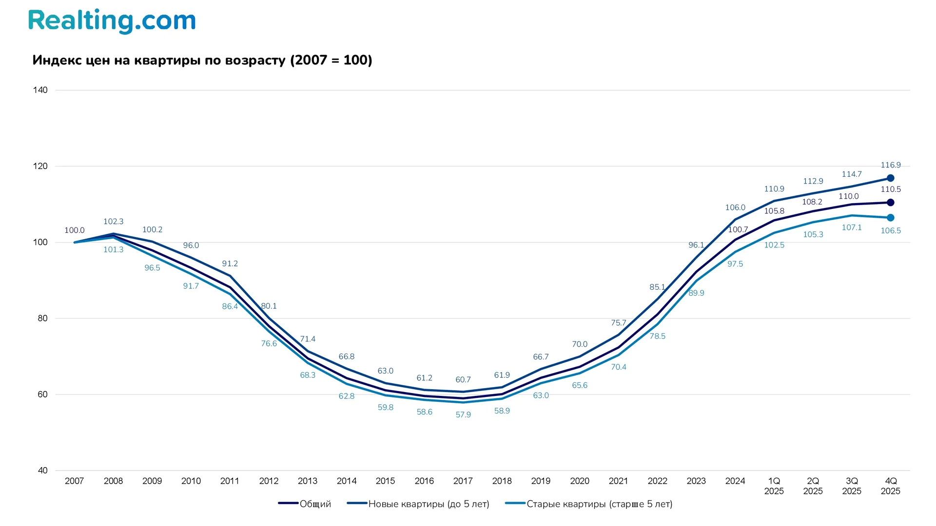 Индекс цен на квартиры по возрасту (2007 = 100)