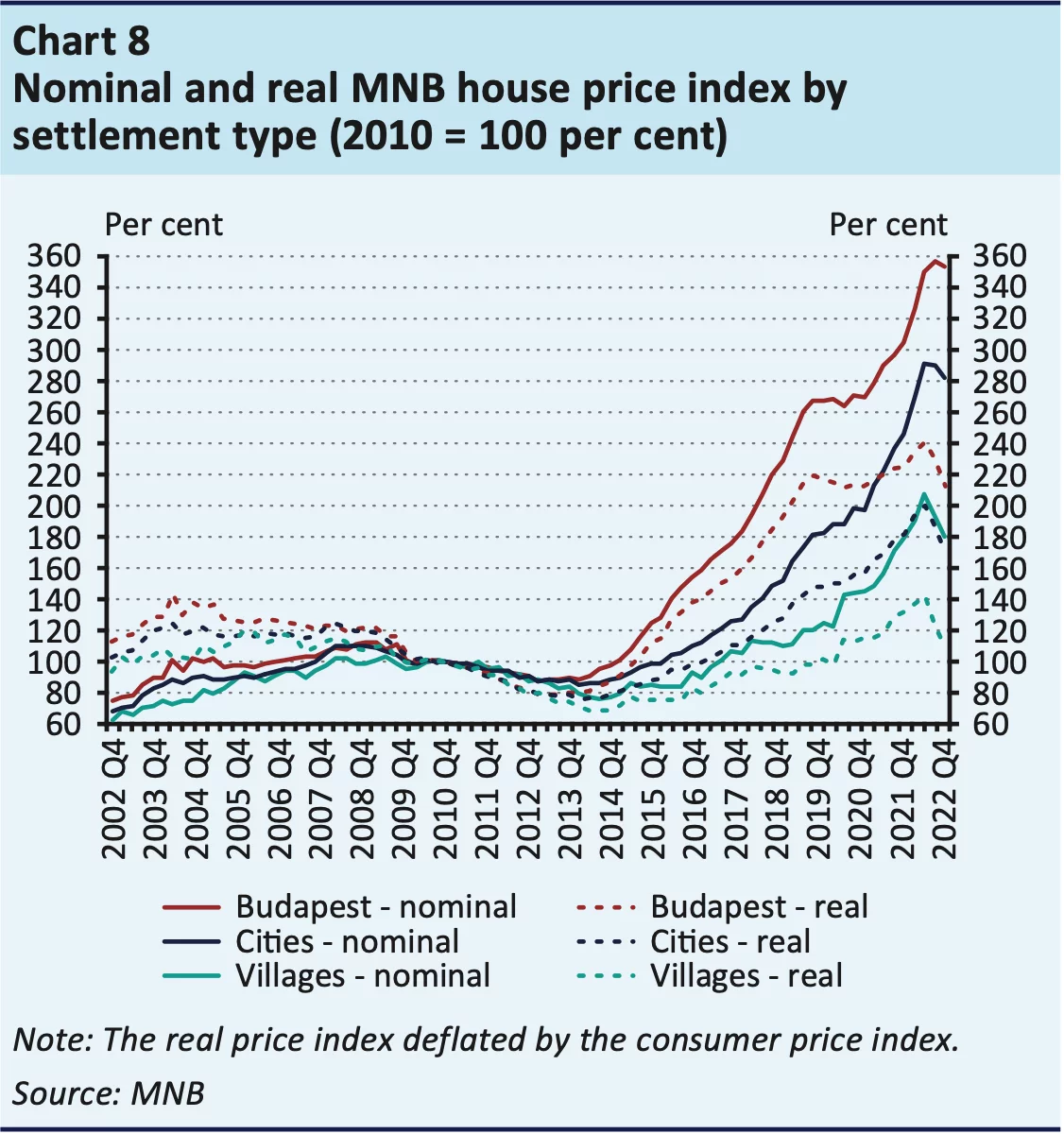 График стоимости недвижимости в Болгарии