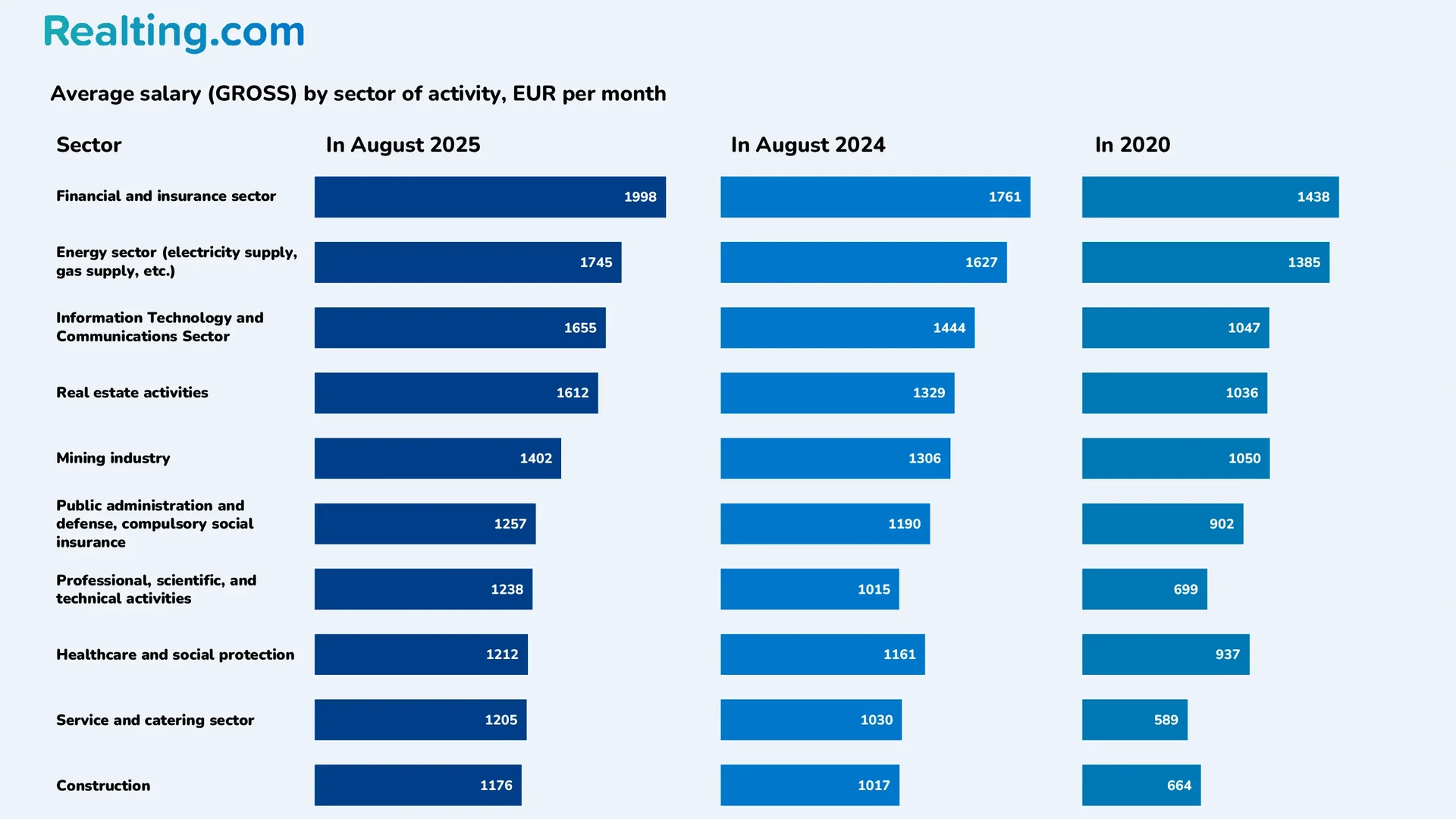 Average Gross Wage by Sector, EUR per Month