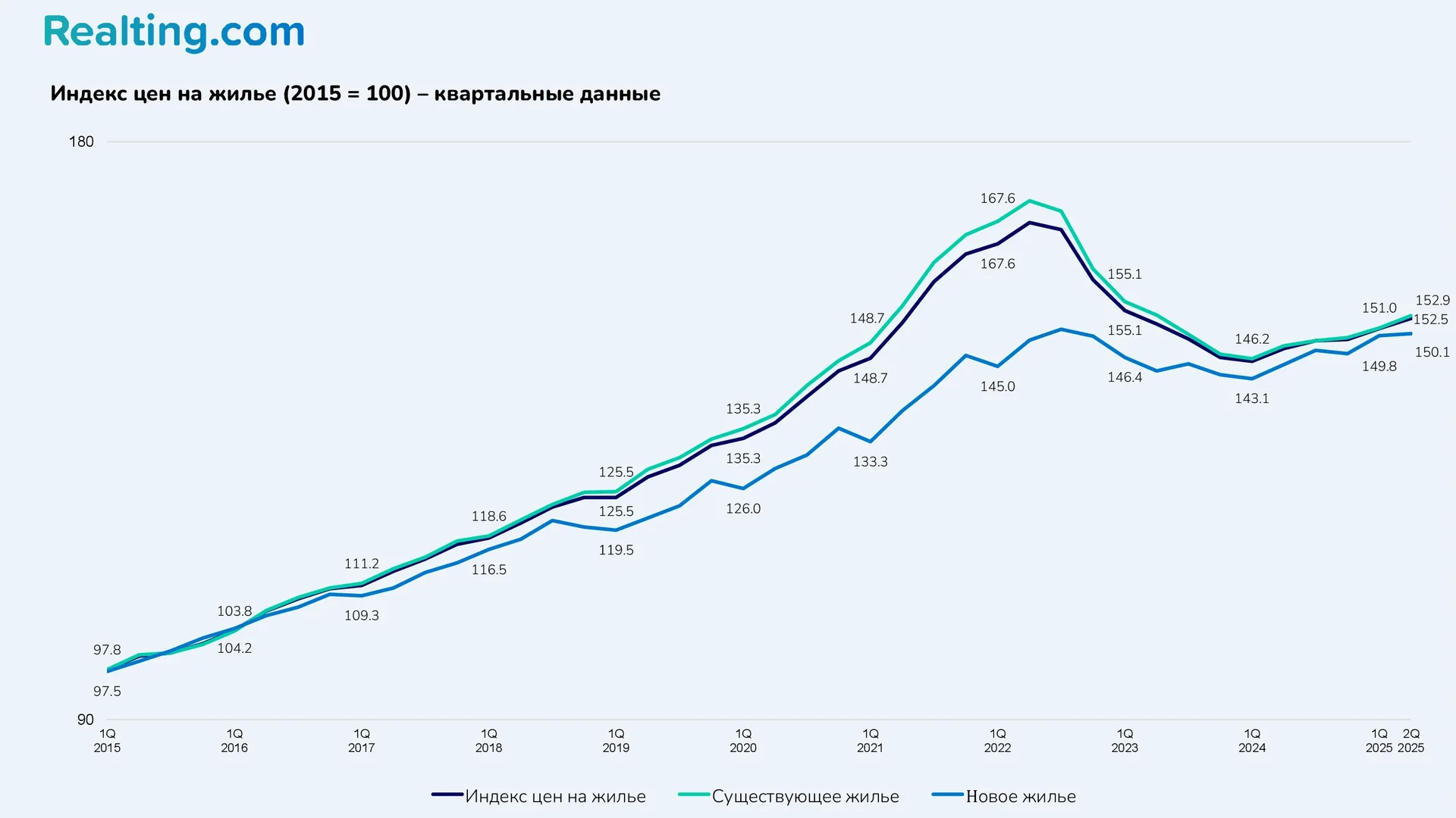 Индекс цен на жилье (2015 = 100) — квартальные данные