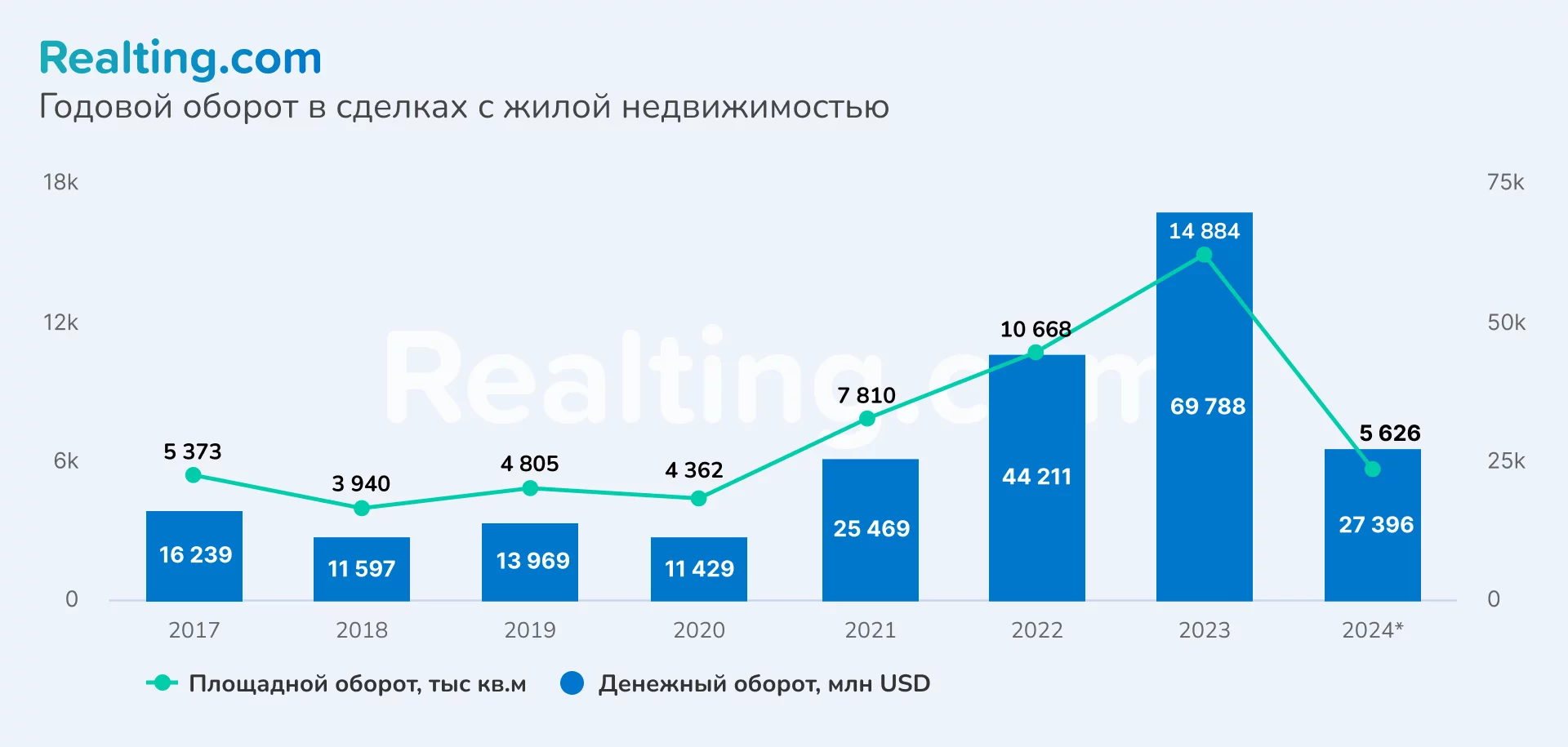 Годовой оборот в сделках с жилой недвижимостью в ОАЭ