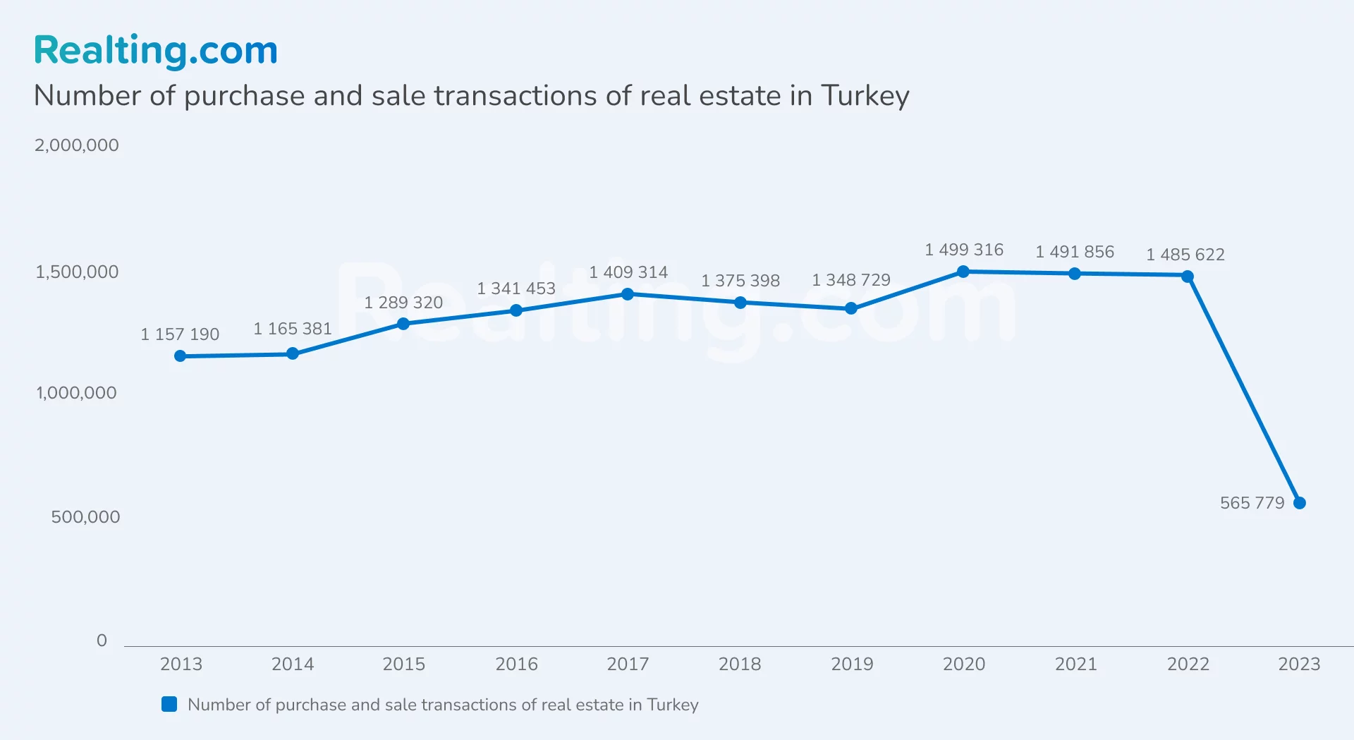 Graph of the number of residential real estate purchase and sale transactions in Turkey