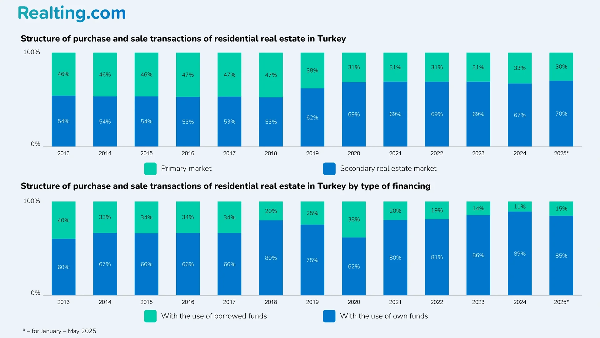 Structure of residential real estate purchase and sale transactions in Turkey