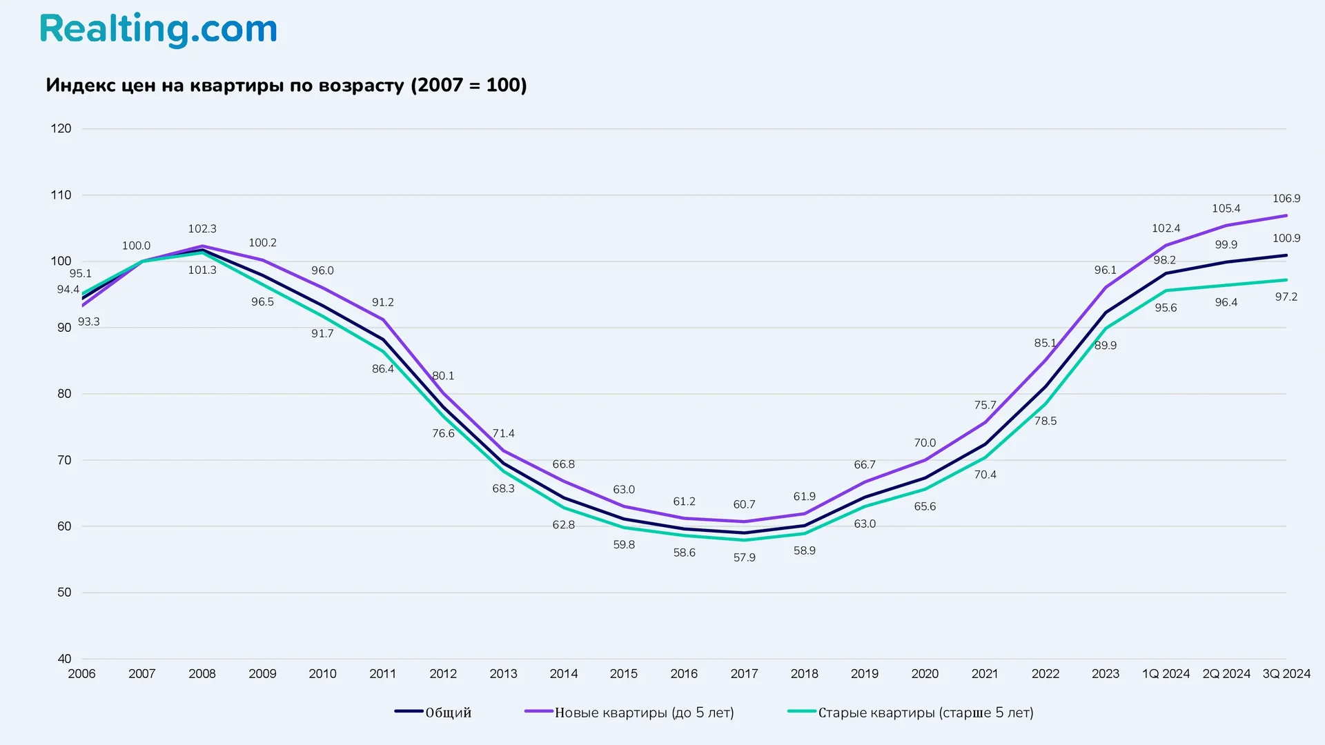 Индекс цен на&nbsp;квартиры по&nbsp;возрасту