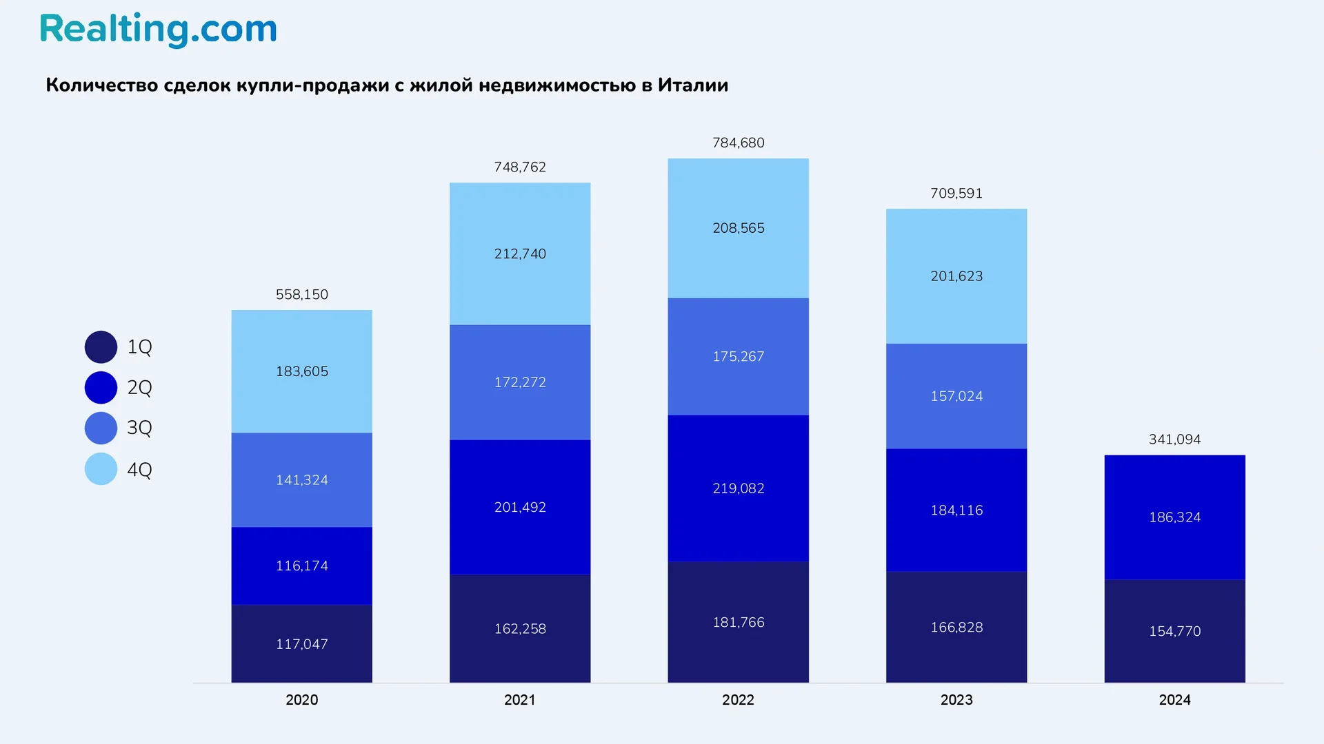 Количество сделок купли-продажи с&nbsp;жилой недвижимостью в&nbsp;Италии