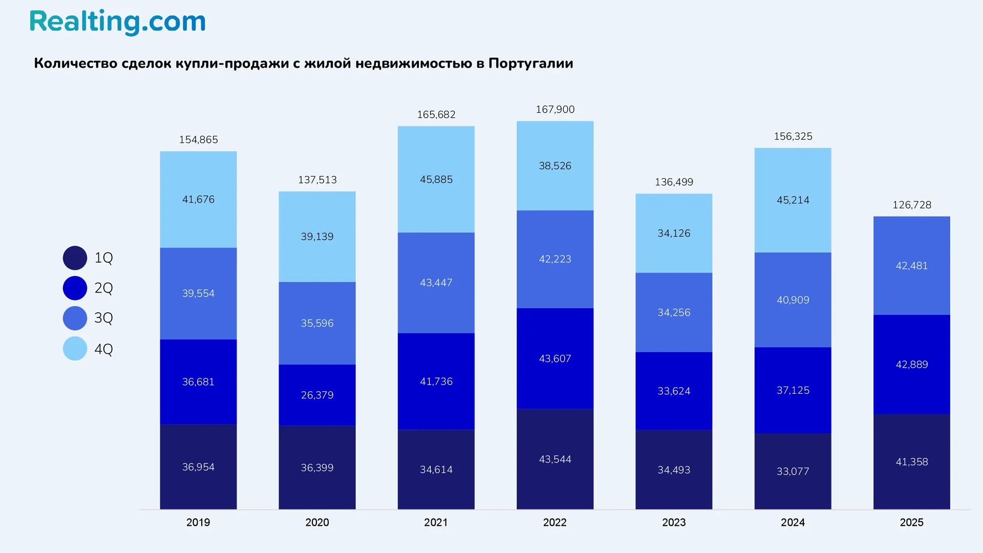 Количество сделок купли-продажи с жилой недвижимостью в Португалии