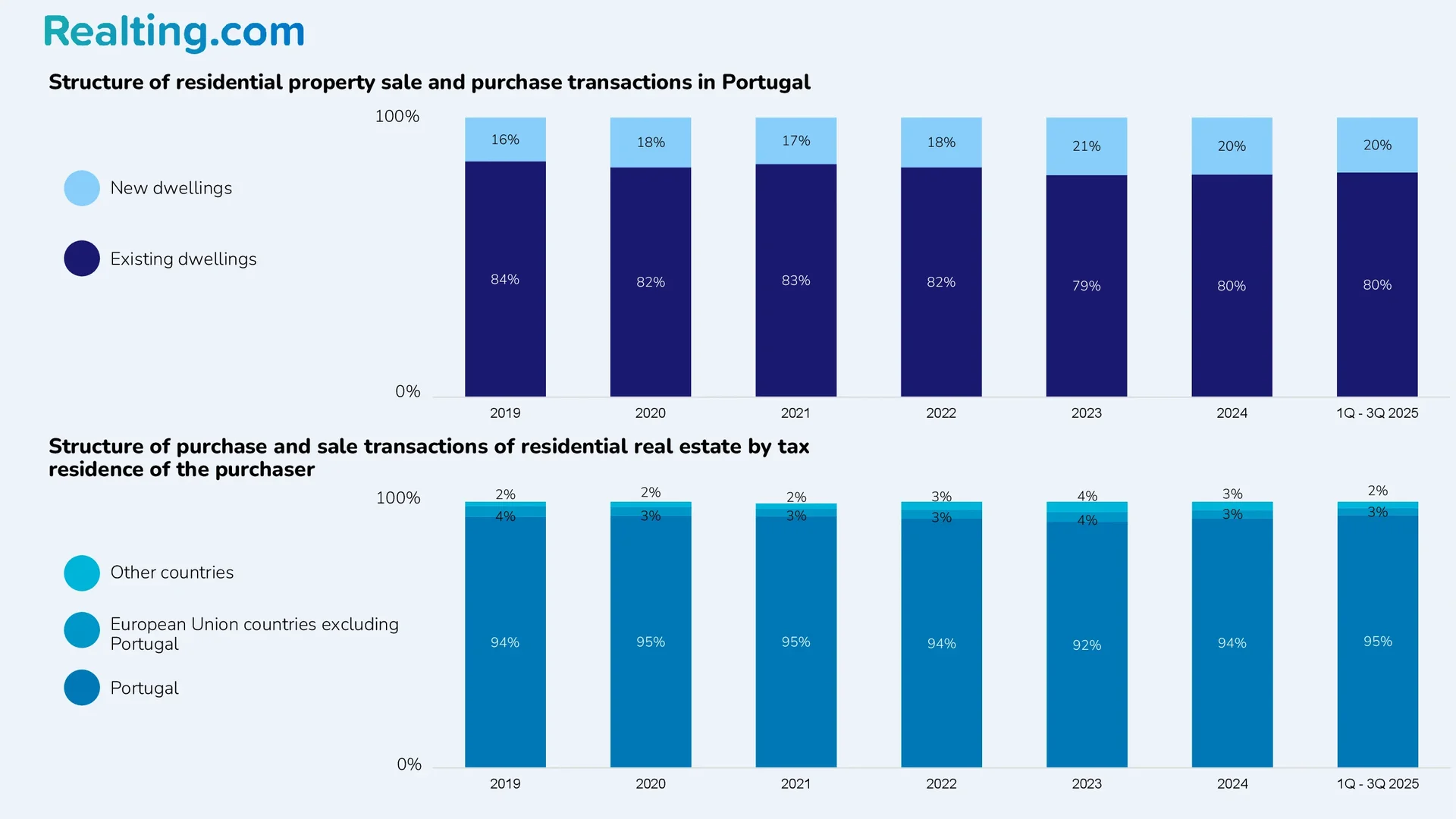 Structure of residential property sale and purchase transactions in Portugal