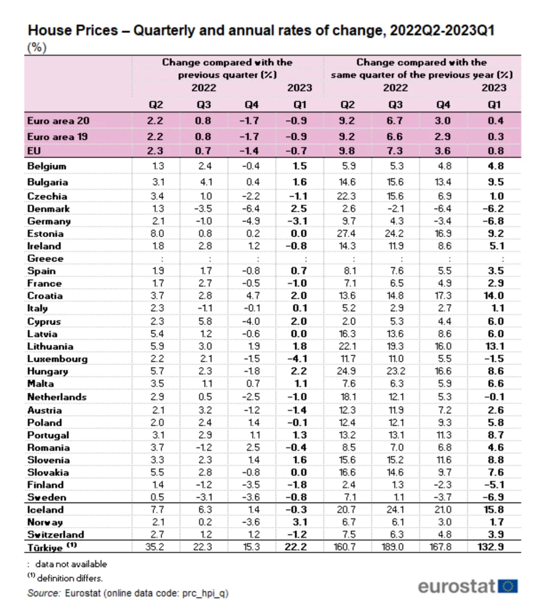 table for calculating the value of real estate in European Union (EU) countries
