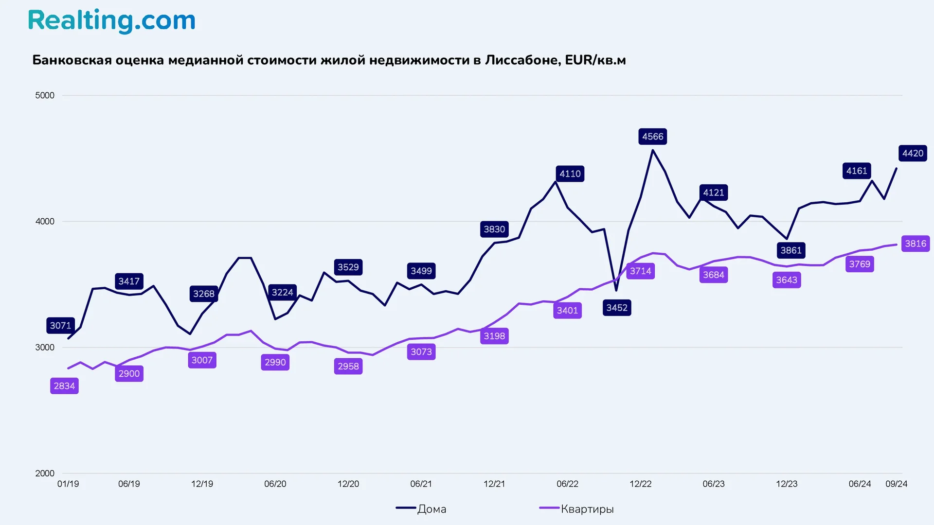 Банковская оценка медианной стоимости жилой недвижимости в&nbsp;Лиссабоне, EUR/кв.м