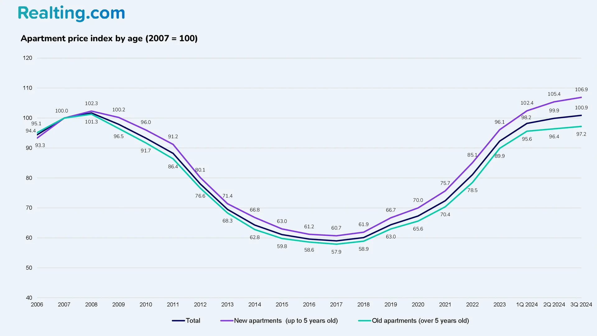 Apartment Price Index by&nbsp;Age