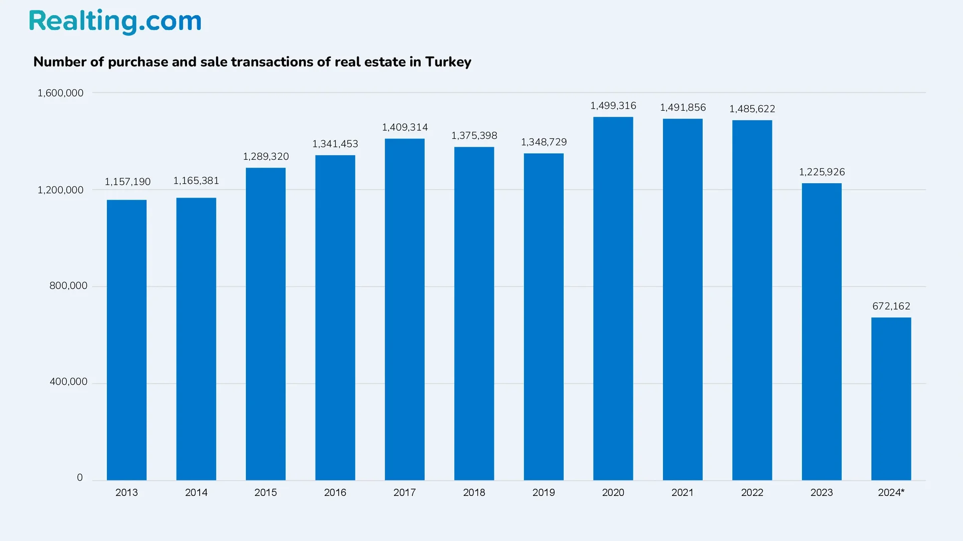 number of sales and purchase transactions with residential real estate in Turkey