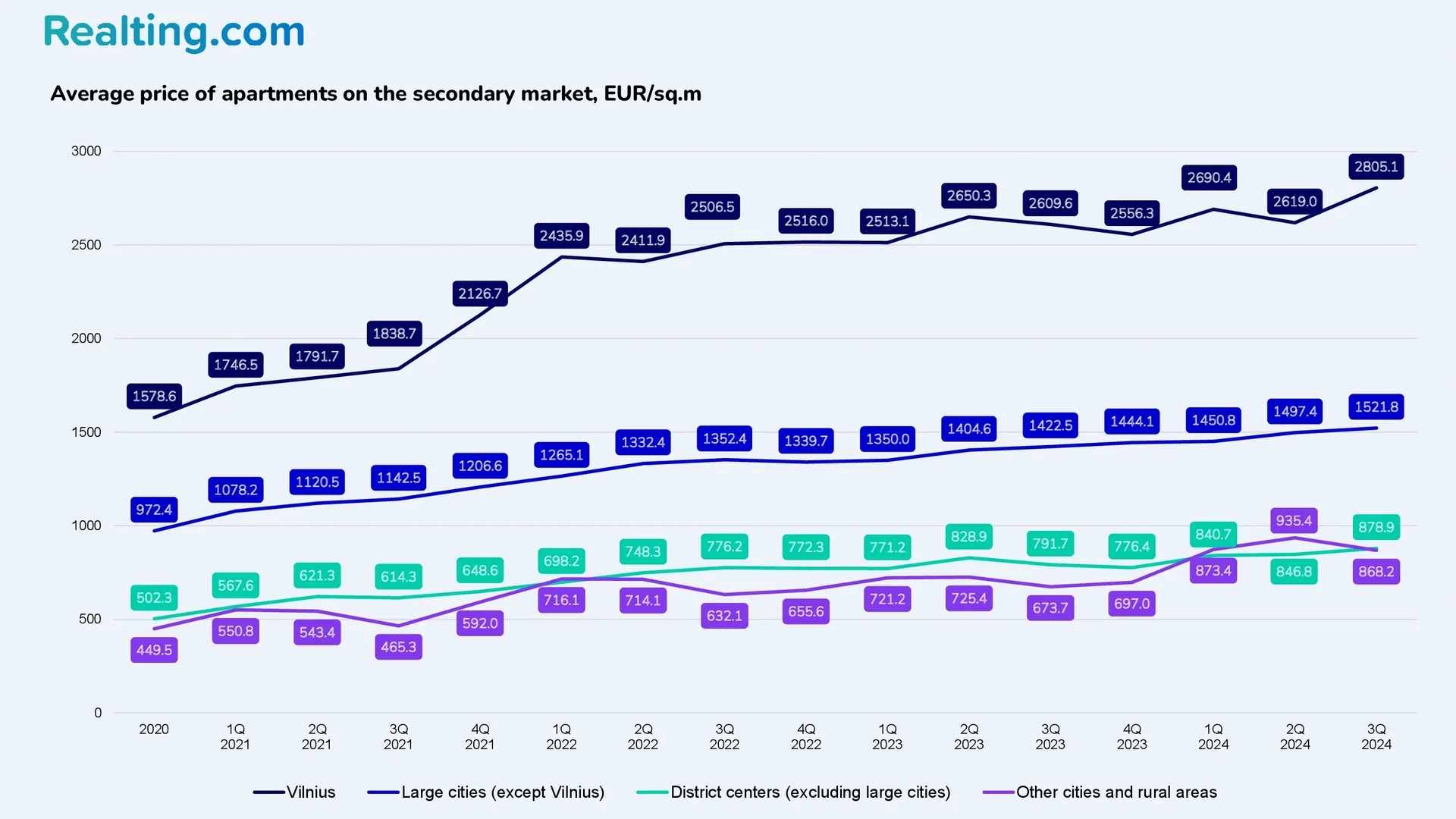 Average price of apartments on the secondary market, EUR/sq.m