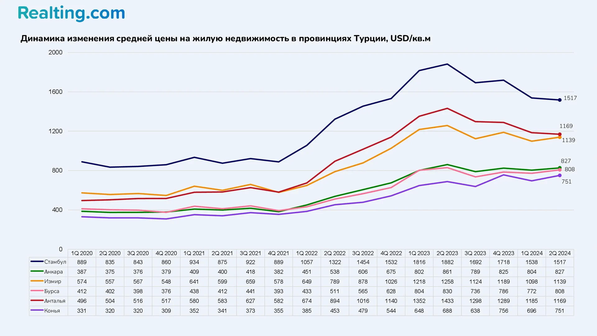 Динамика изменения средней цены на жилую недвижимость в провинциях Турции