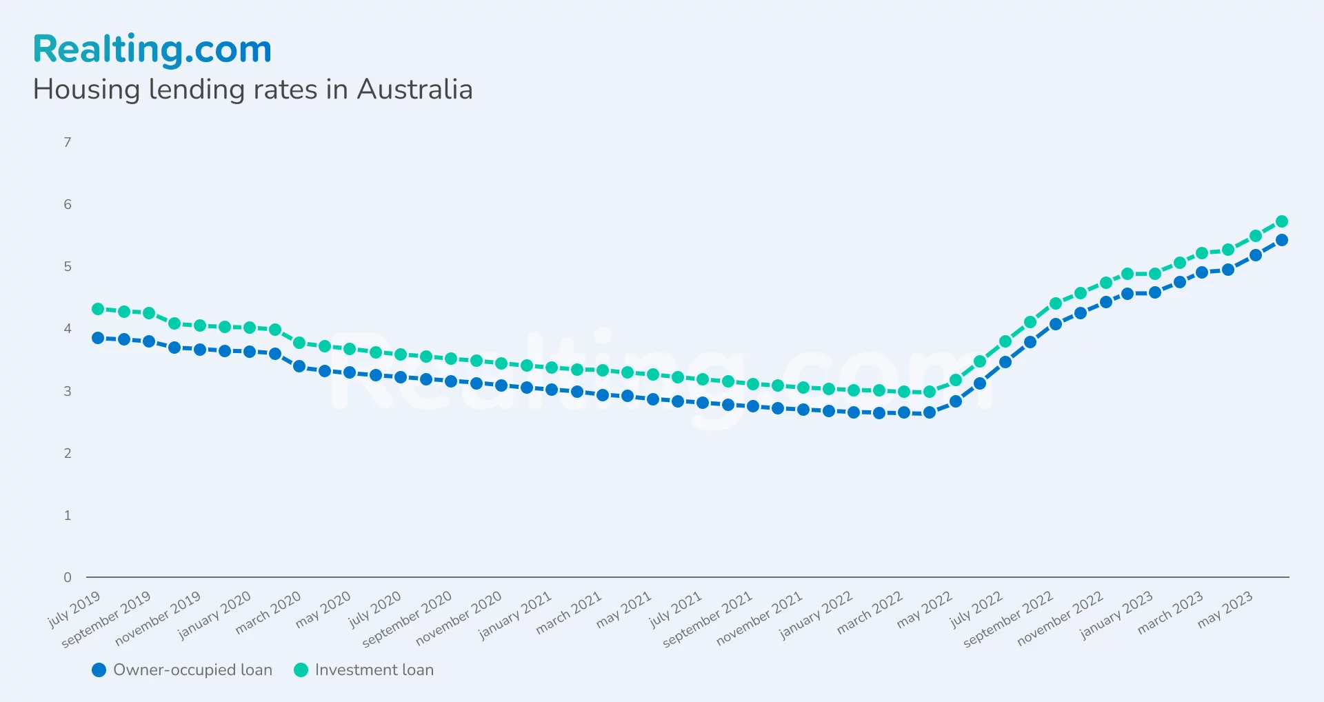 Housing lending rates in Australia