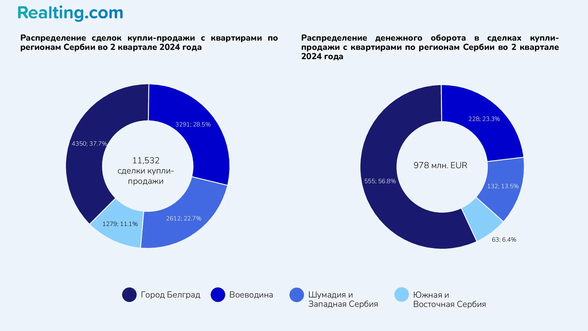 Распределение сделок купли-продажи с&nbsp;квартирами по&nbsp;регионам Сербии во&nbsp;2&nbsp;квартале 2024&nbsp;года; Распределение денежного оборота в&nbsp;сделках купли-продажи с&nbsp;квартирами по&nbsp;регионам Сербии во&nbsp;2&nbsp;квартале 2024 года