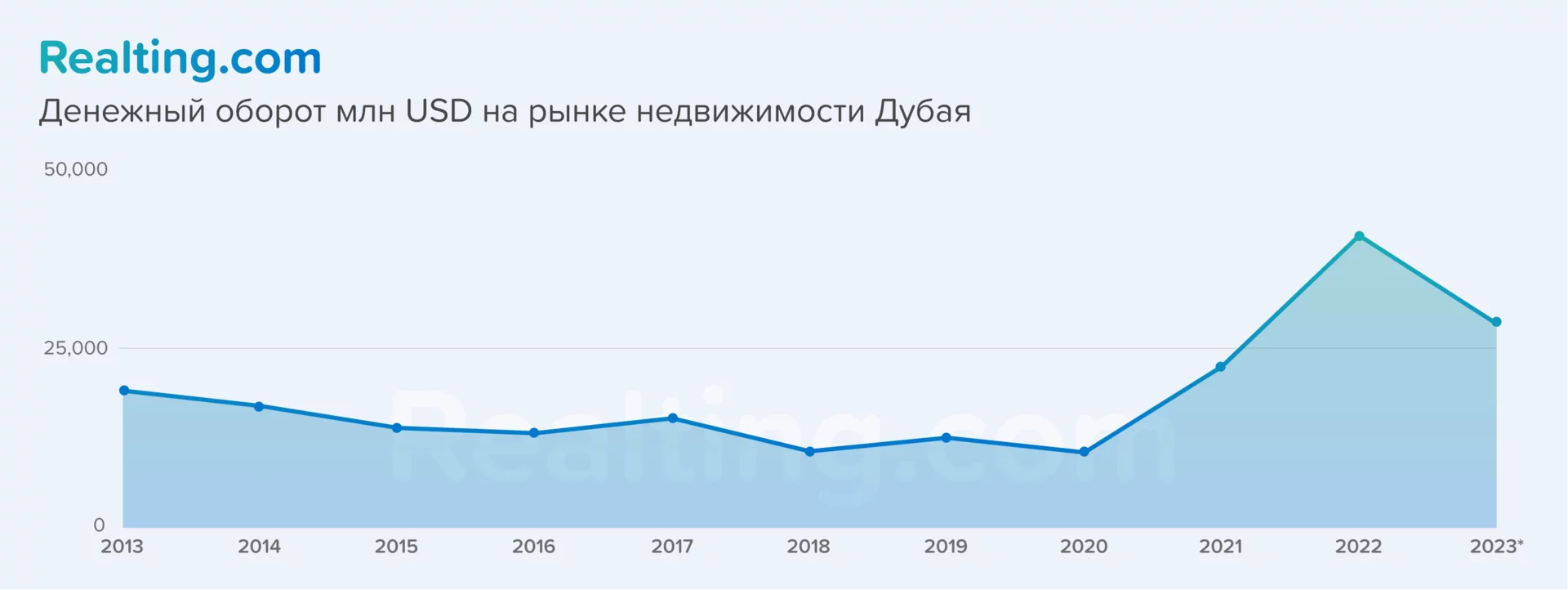 график денежного оборота в Дубаи