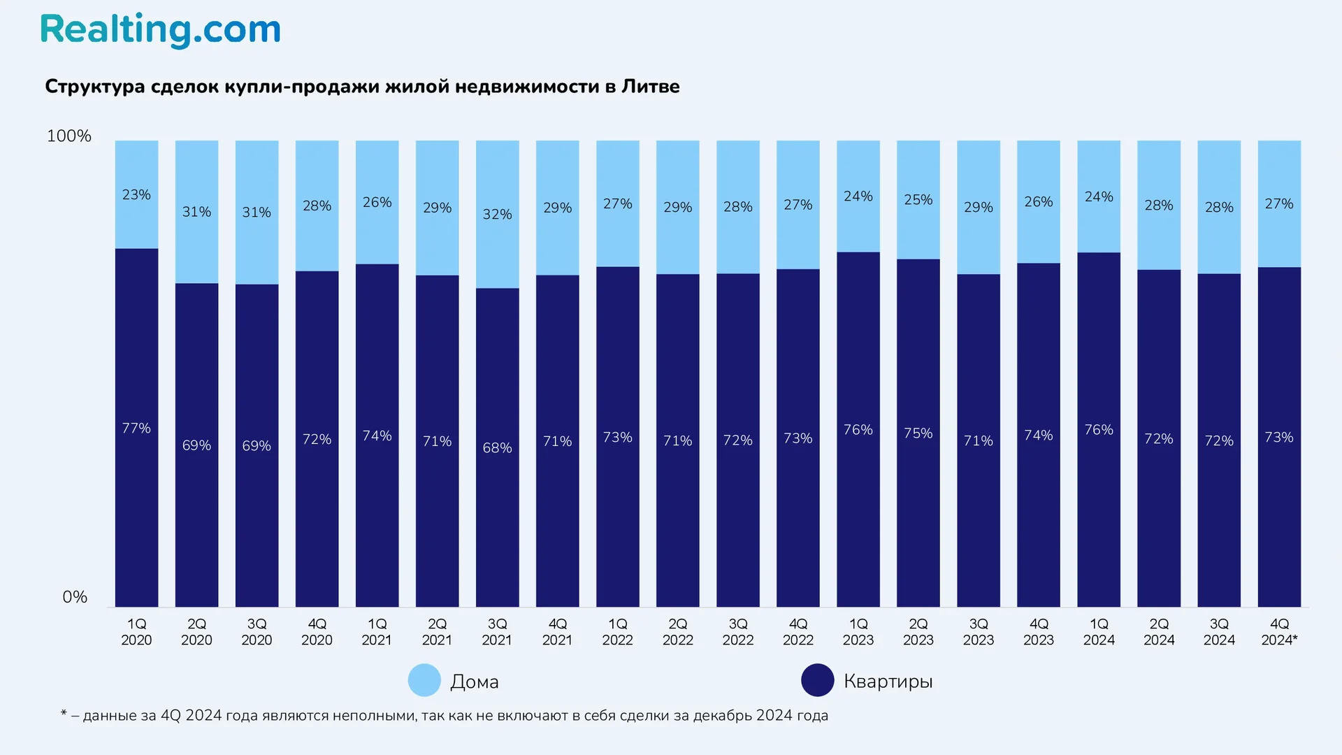 Структура сделок купли-продажи жилой недвижимости в&nbsp;Литве