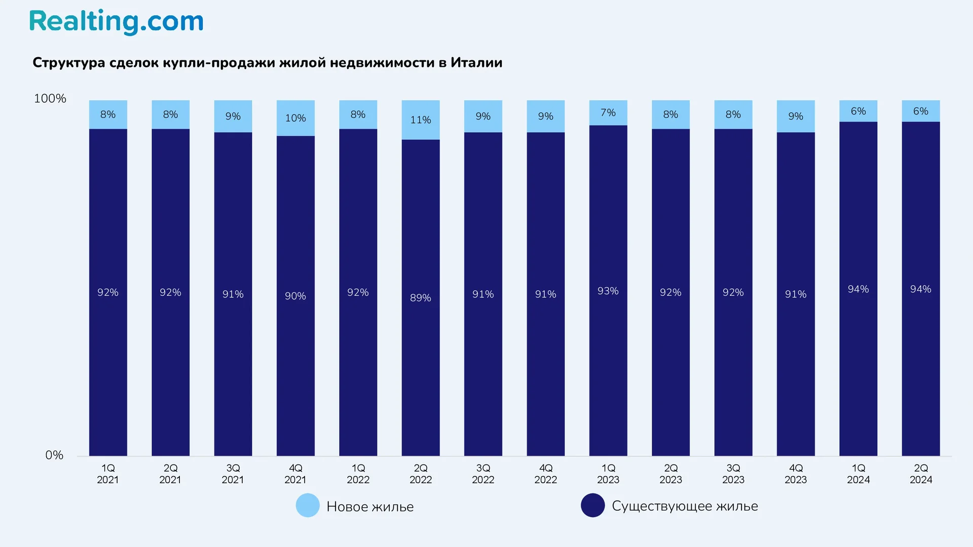 Структура сделок купли-продажи жилой недвижимости в&nbsp;Италии