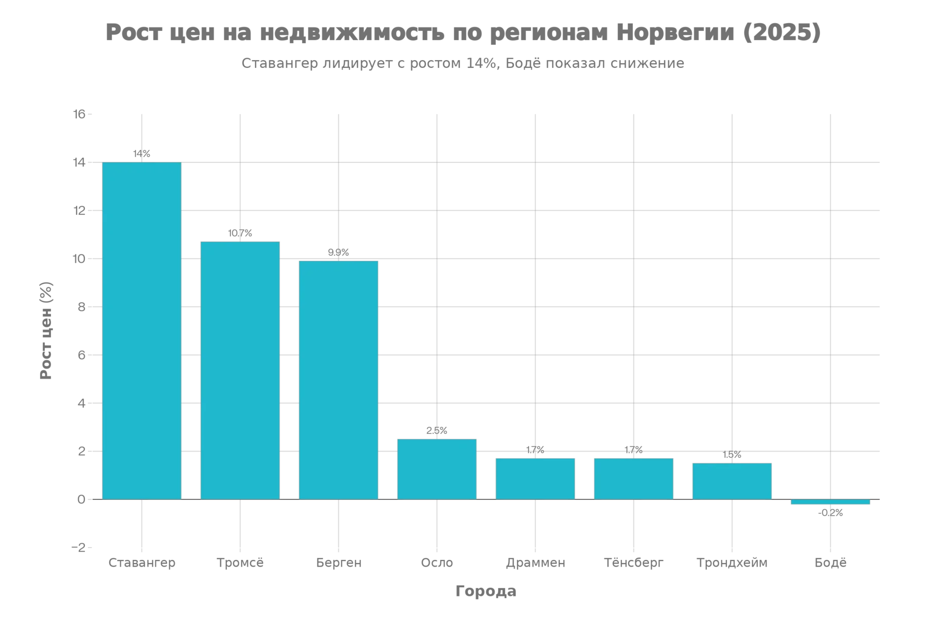 Региональные различия в росте цен на недвижимость Норвегии в 2025 году