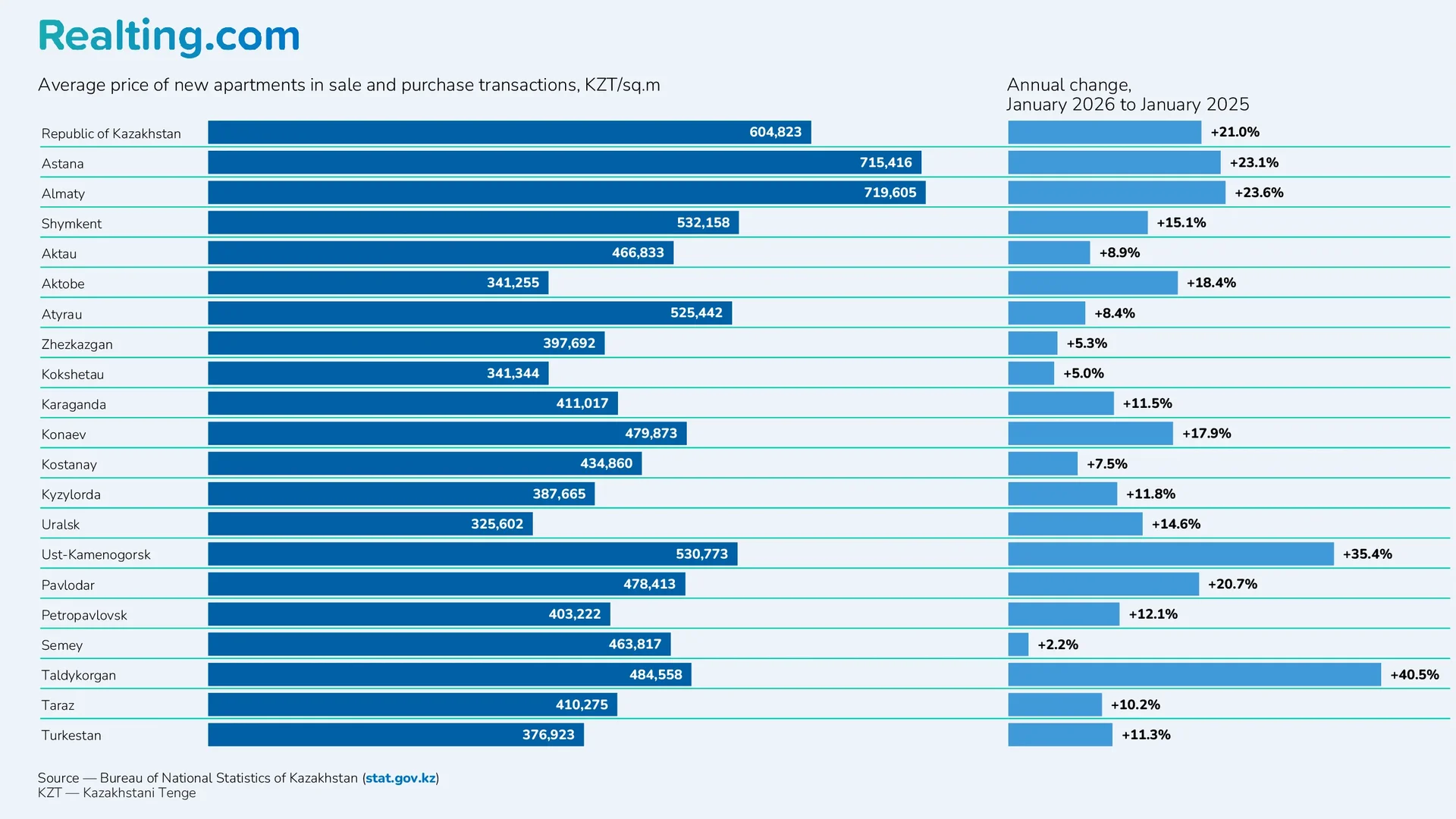 Average price of new apartments in sale and purchase transactions, KZT/sq.m