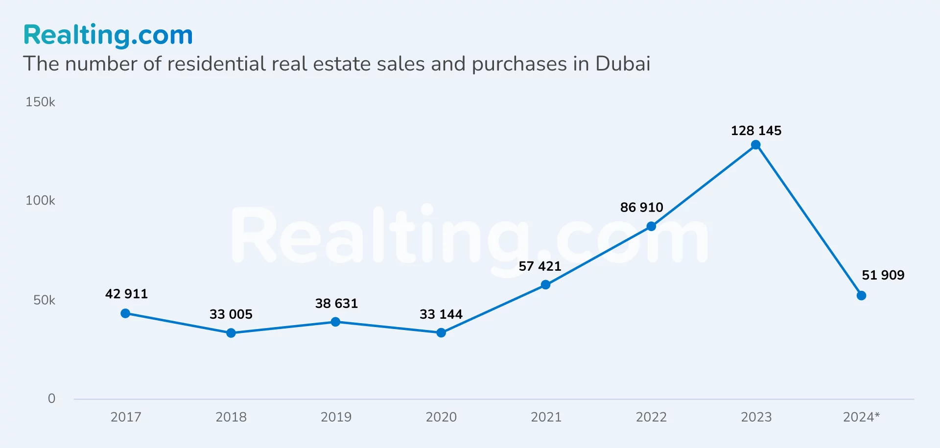 The number of residential real estate sales and purchases in Dubai