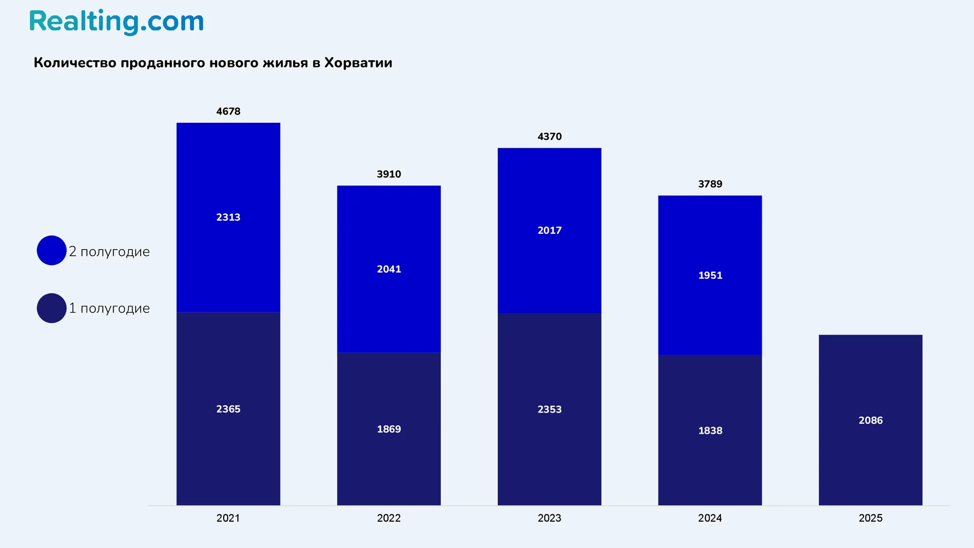 Количество проданного нового жилья в Хорватии