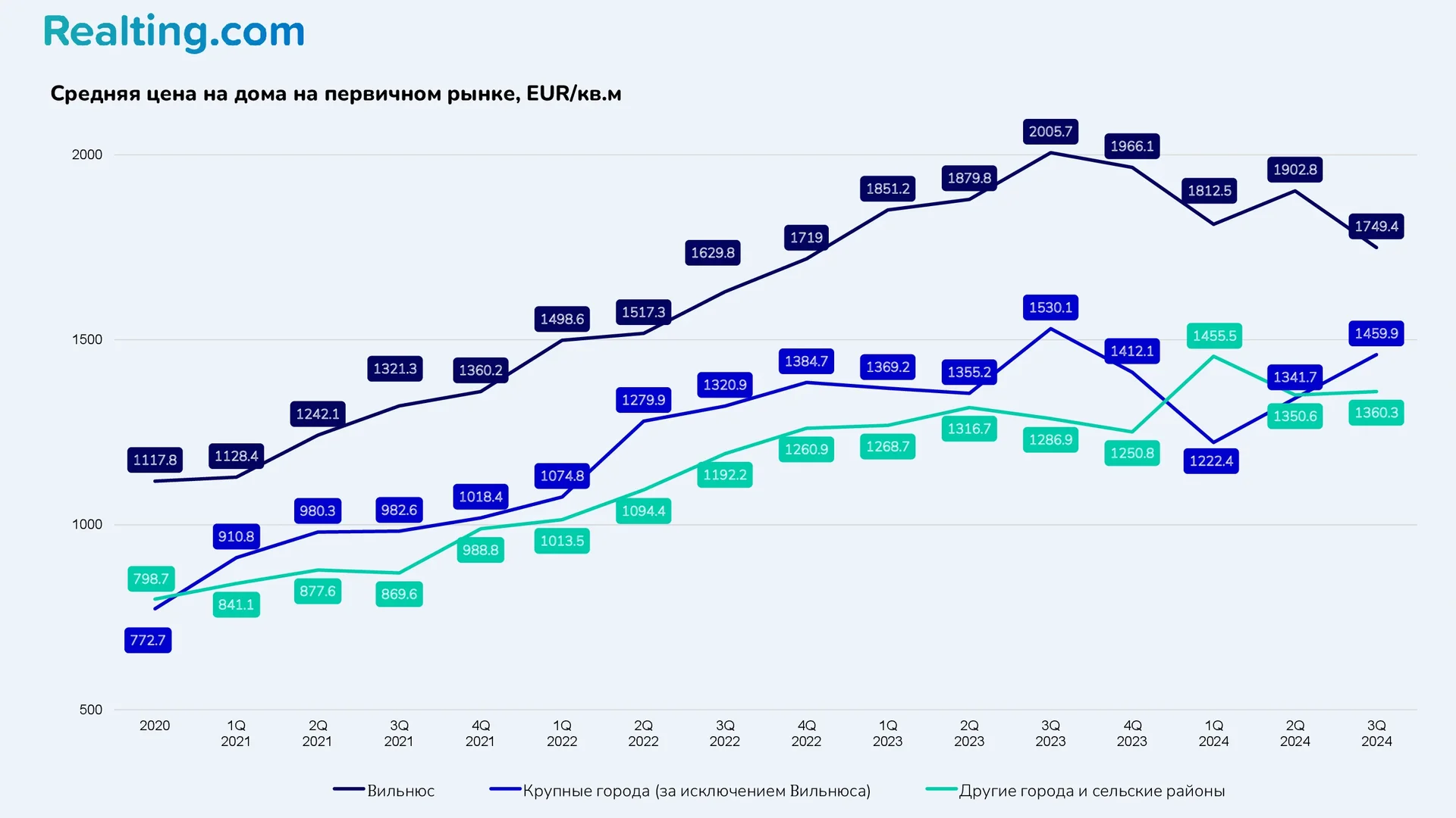 Средняя цена на&nbsp;дома на&nbsp;первичном рынке, EUR/кв.м