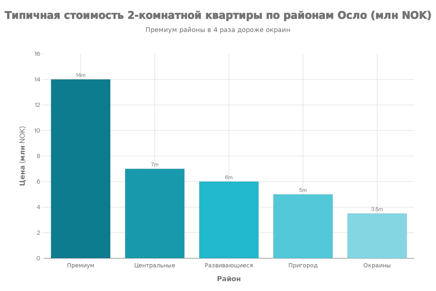 Стоимость 2-комнатных квартир по районам Осло