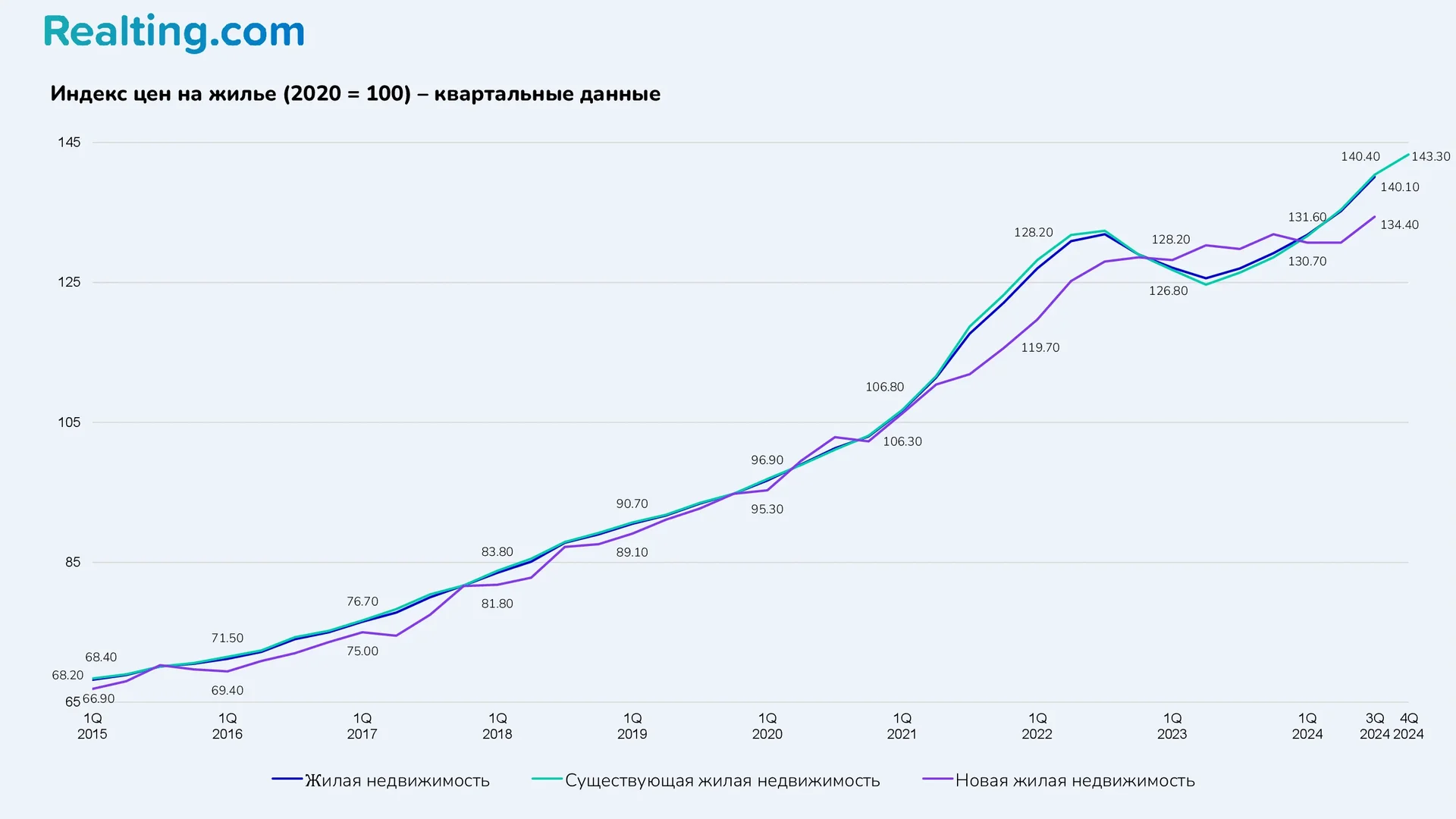 Индекс цен на жилье (2020 = 100) &ndash; квартальные данные