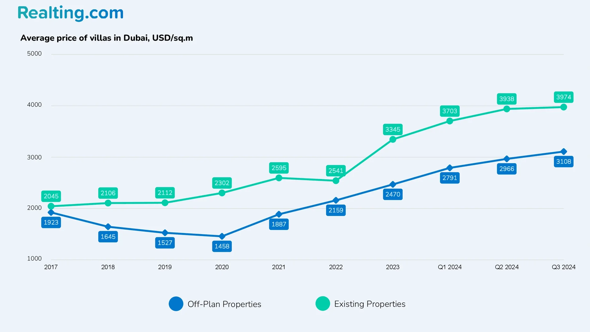 Average price of villas in Dubai, USD/sq.m