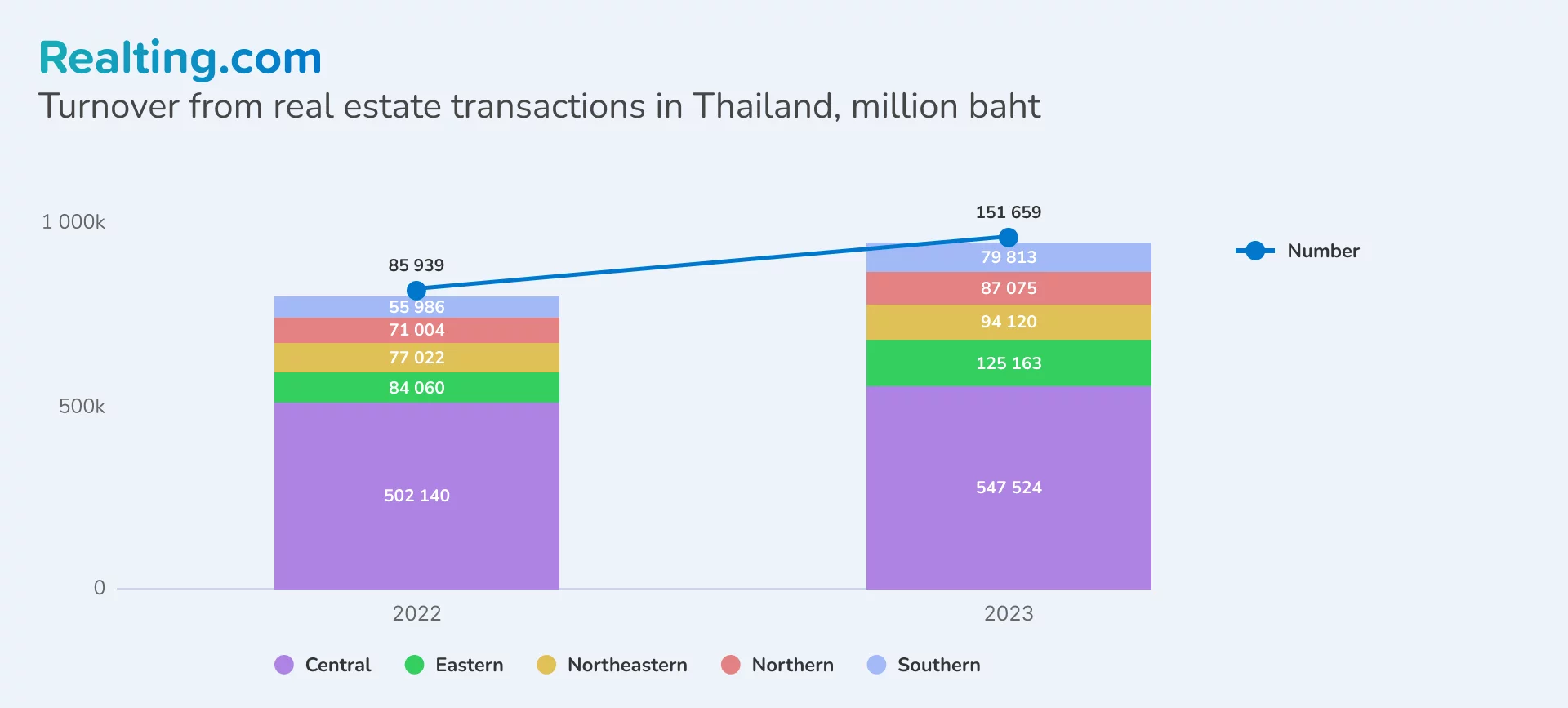 cash turnover from real estate transactions in Thailand