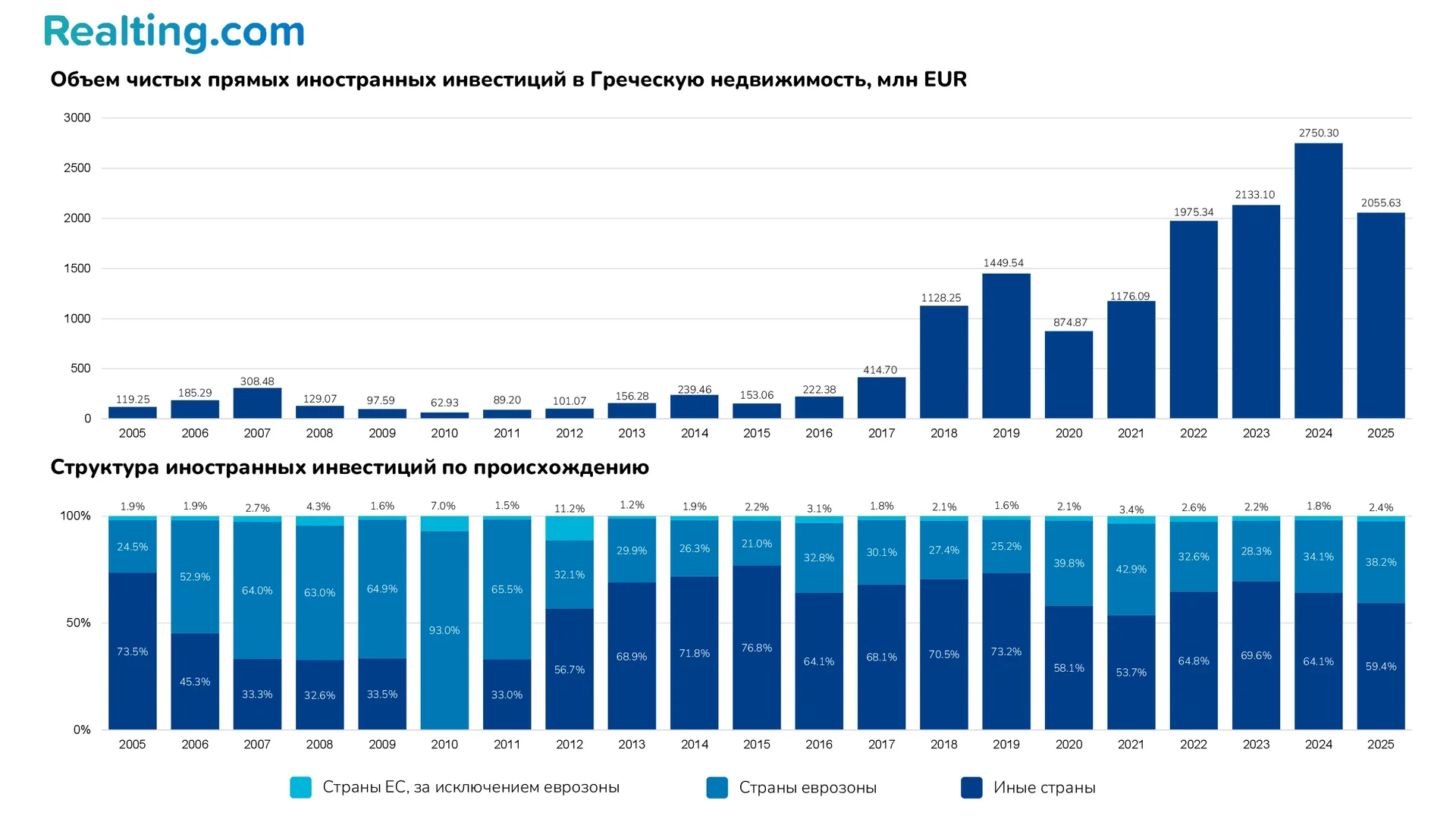 Объем чистых прямых иностранных инвестиций в Греческую недвижимость, млн EUR