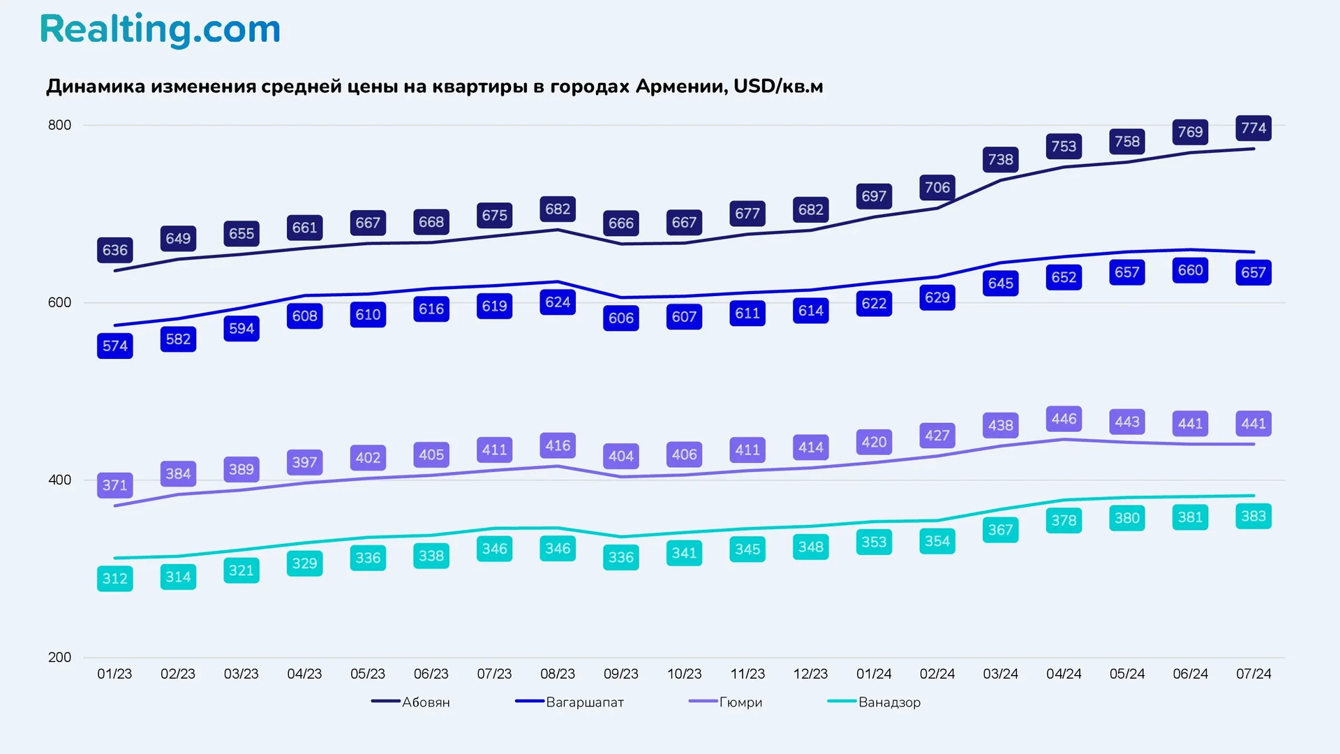 Динамика изменения средней цены на квартиры в городах Армении, USD/кв.м