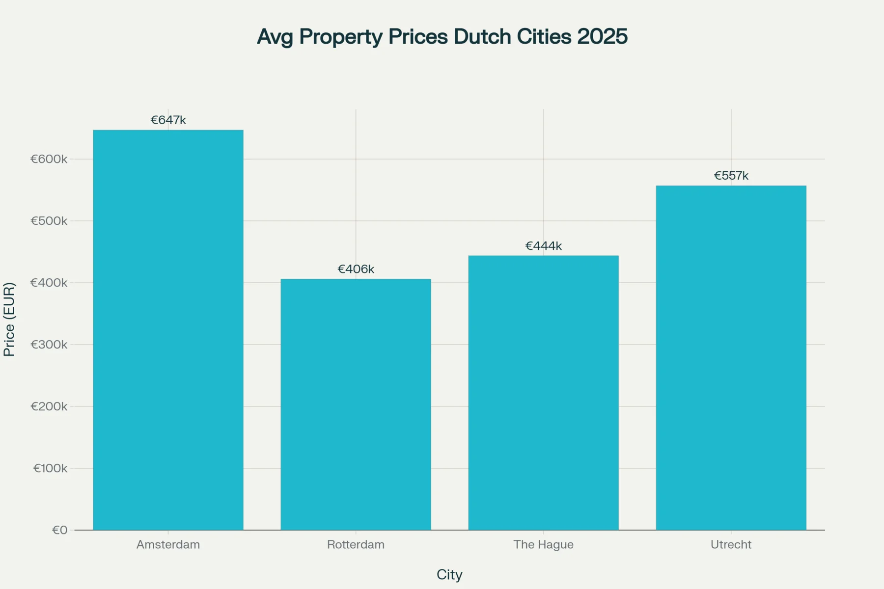 Average real estate prices by city