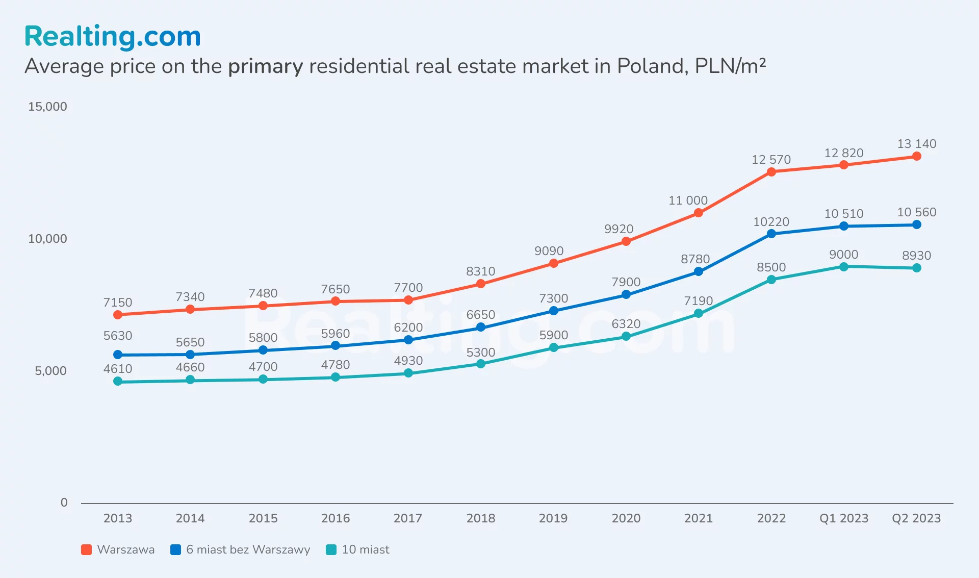 Średnia cena na pierwotnym rynku nieruchomości mieszkaniowych w Polsce, złm2