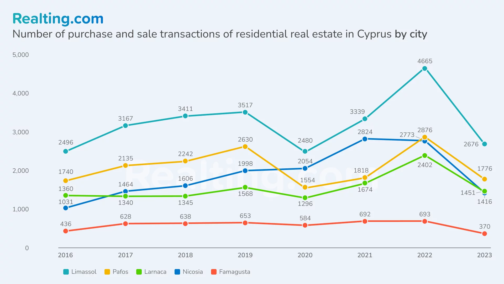 Number of purchase and sale transactions of residential real estate in Cyprus by city