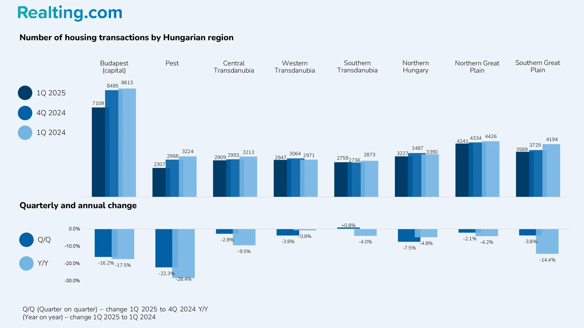 Number of housing transactions by region in Hungary