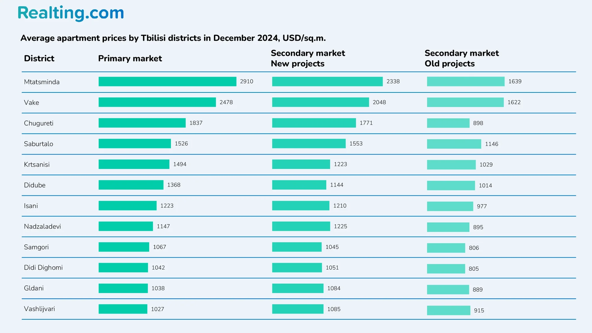 Average apartment prices by districts of Tbilisi in December 2024, USD/sq.m