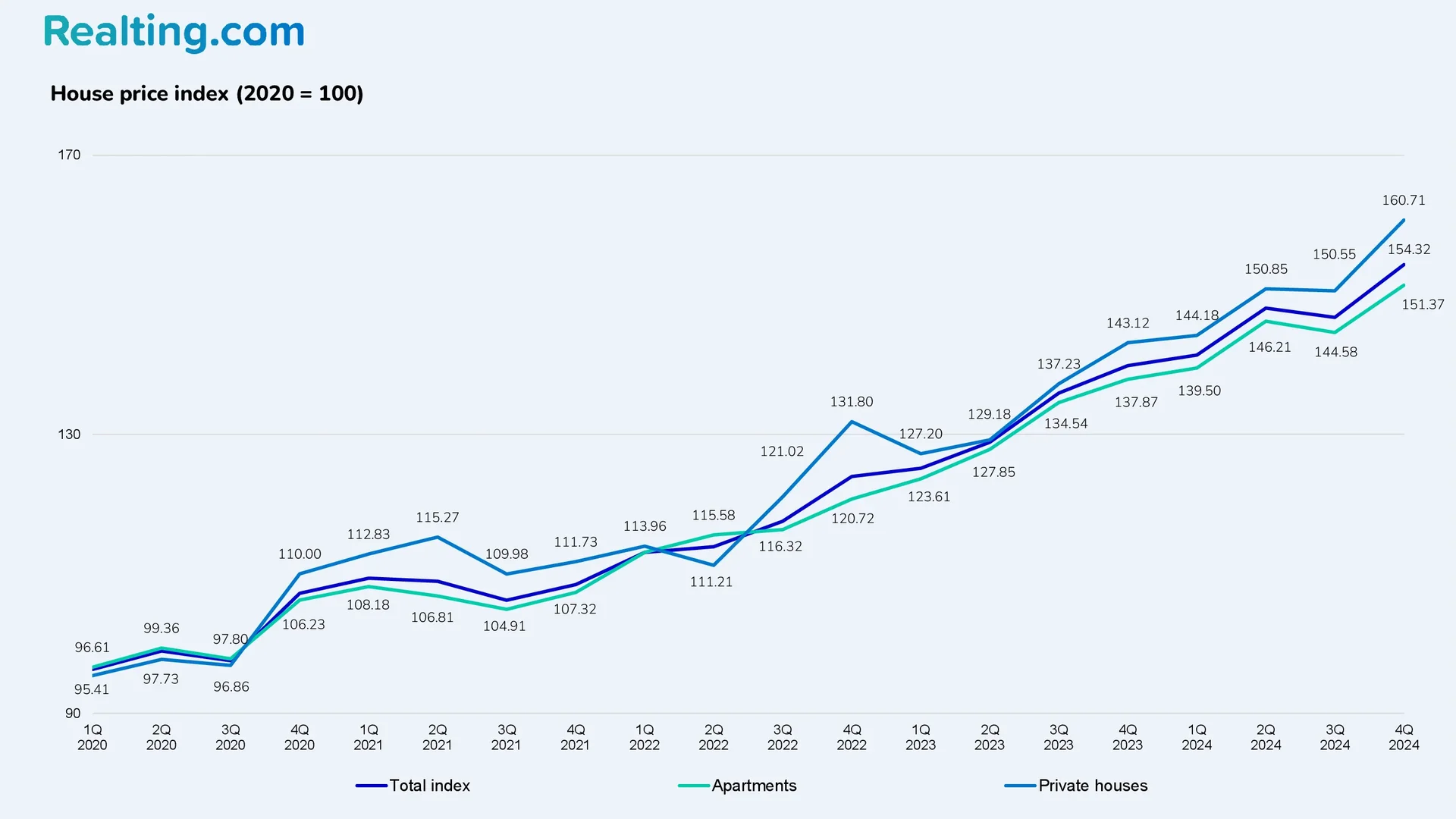 House Price Index (2020 = 100)