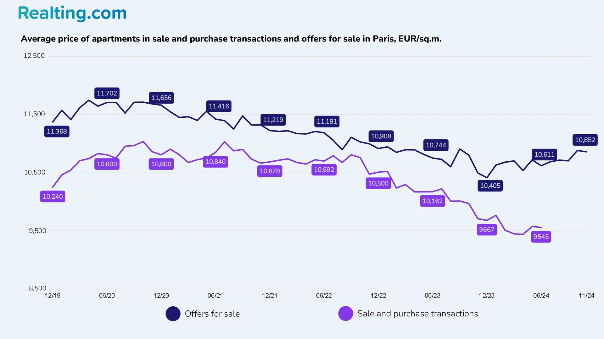 Prix moyen des appartements en transactions et offres &agrave; acheter &agrave; Paris, en EUR/m&sup2;