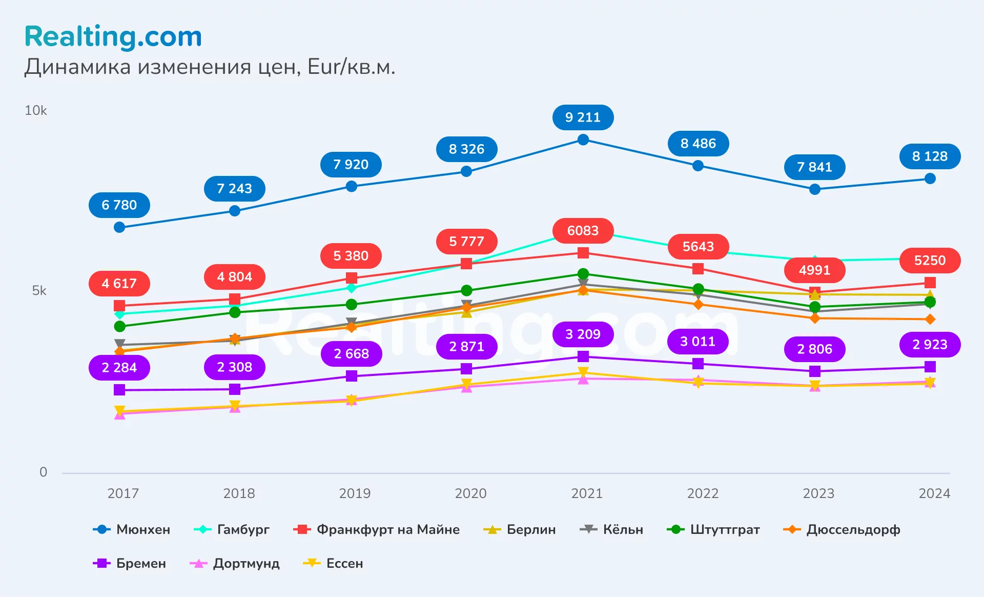 динамика изменения цен на недвижимость в Германии