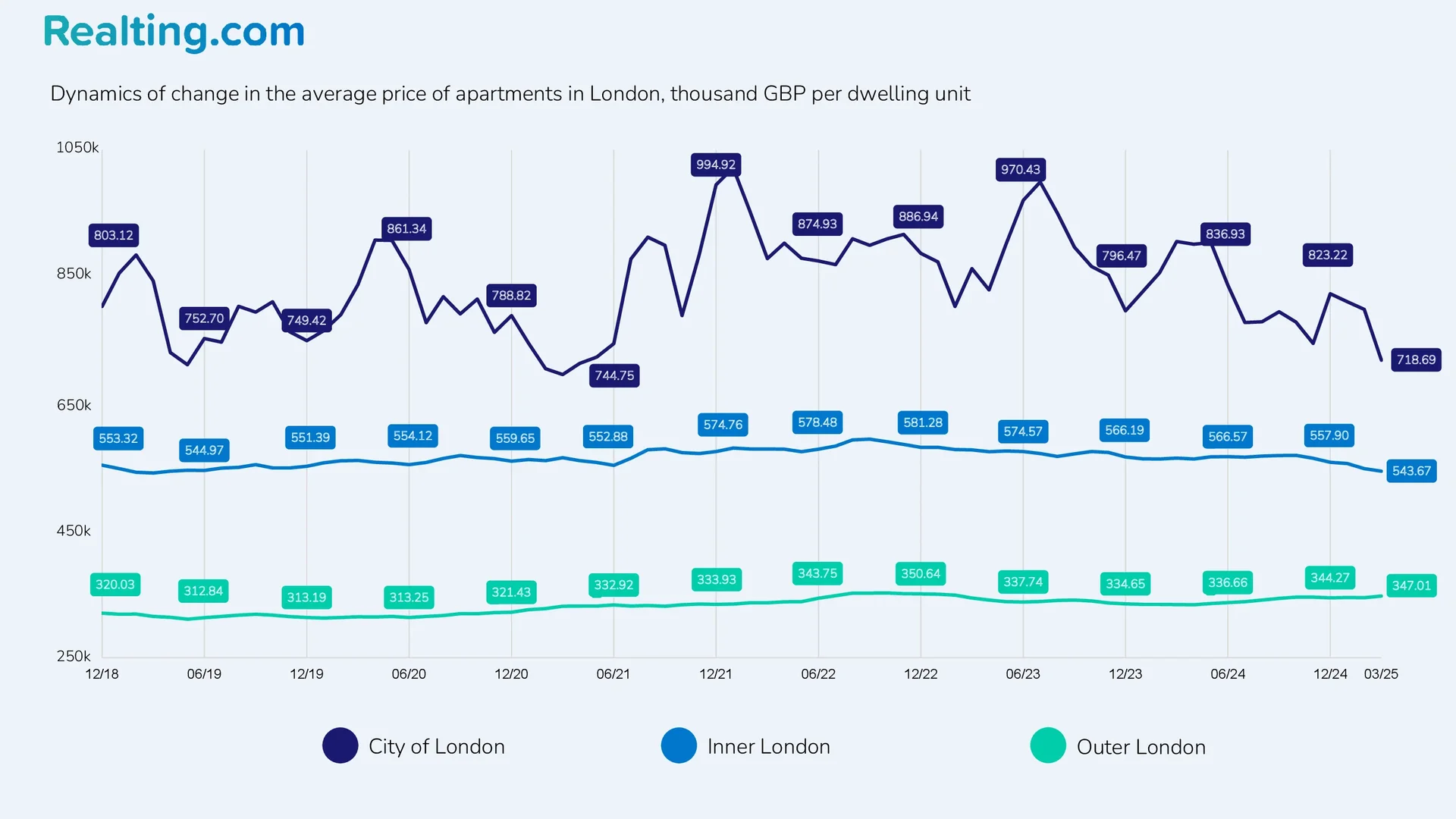 Dynamics of change in the average price of apartments in London, thousand GBP per unit