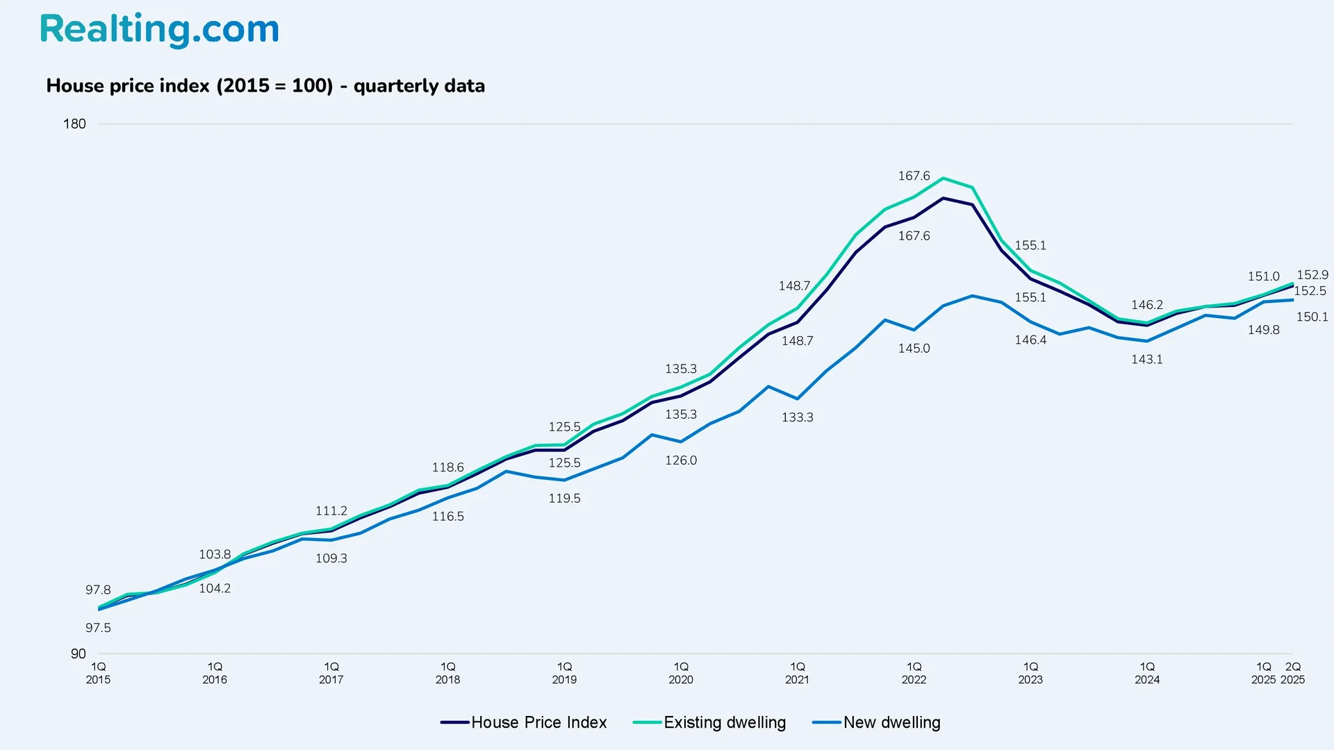 Housing Price Index (2015 = 100) — Quarterly Data